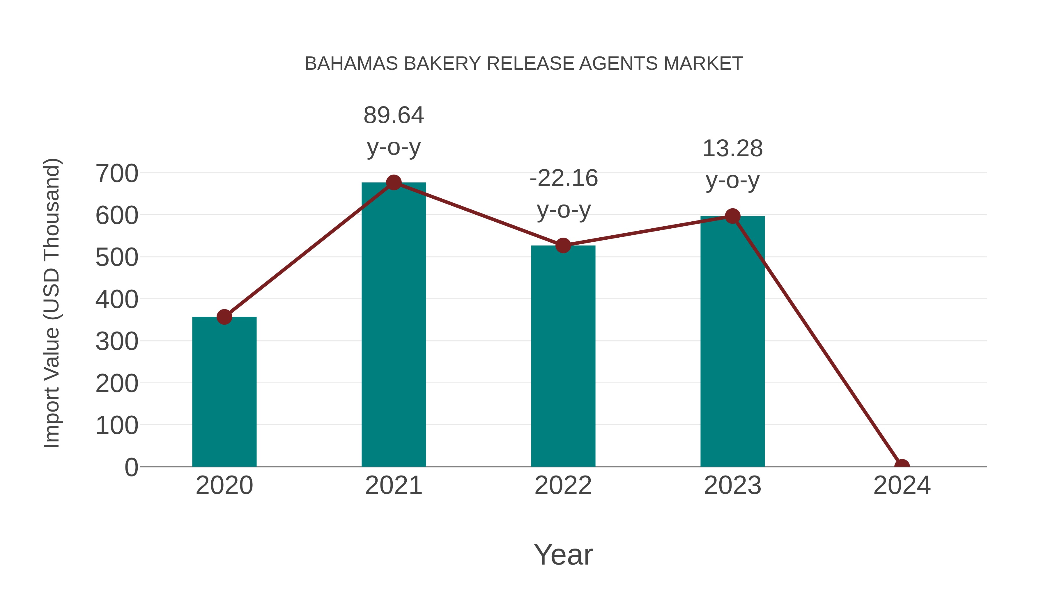  Bahamas Bakery Release Agents Market: Import Trend Analysis
