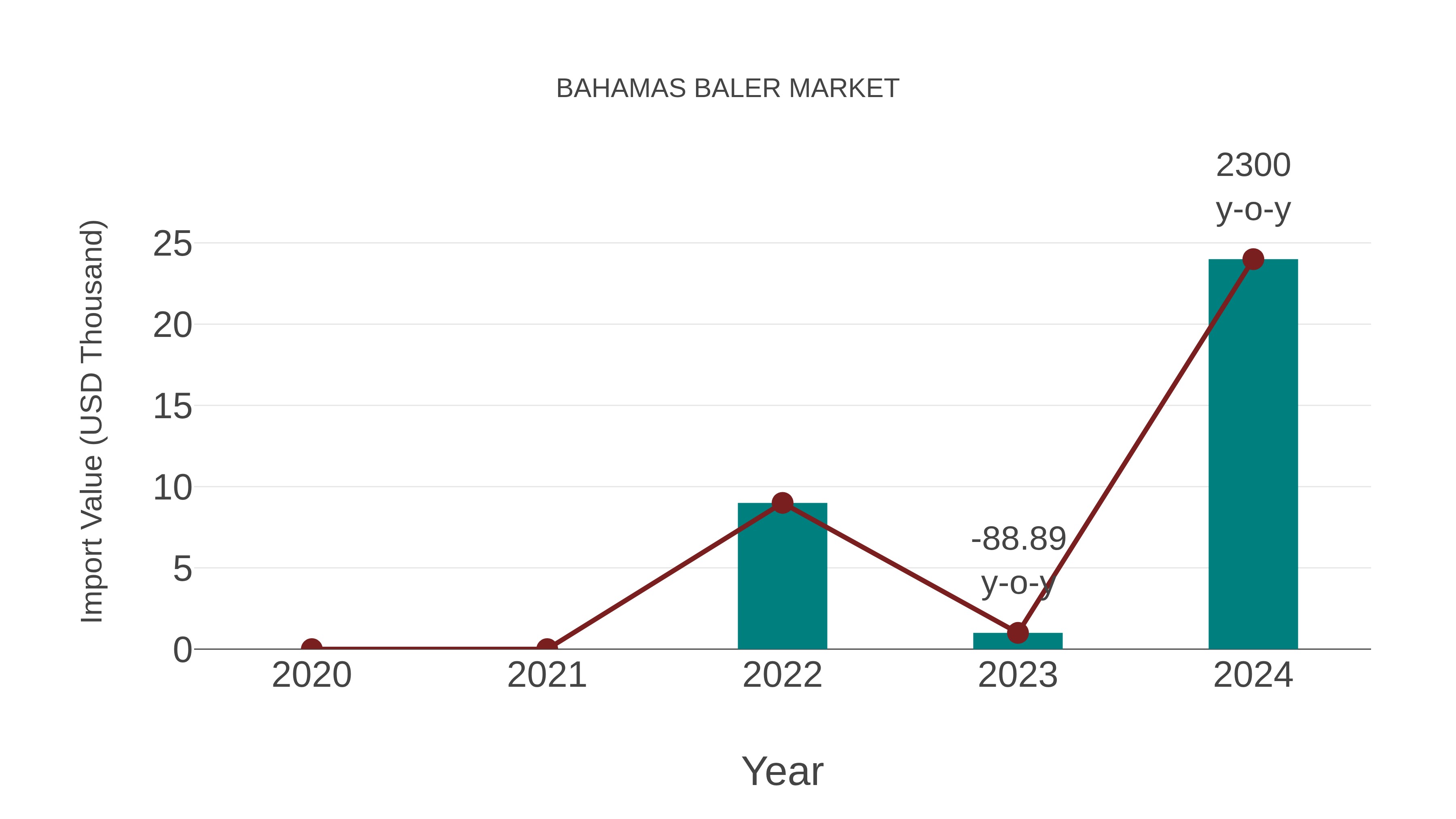  Bahamas Baler Market: Import Trend Analysis