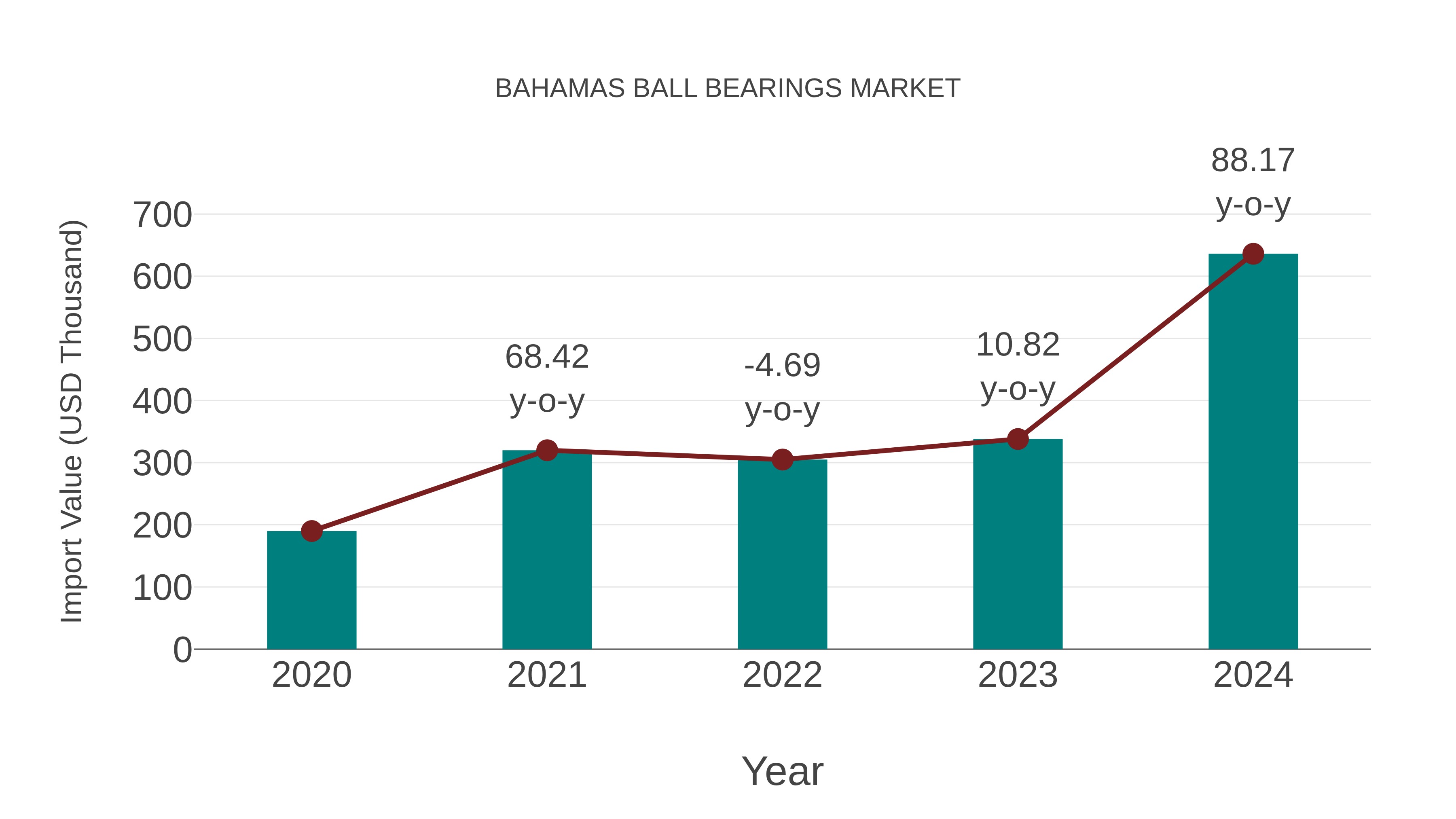 Bahamas Ball Bearings Market: Import Trend Analysis