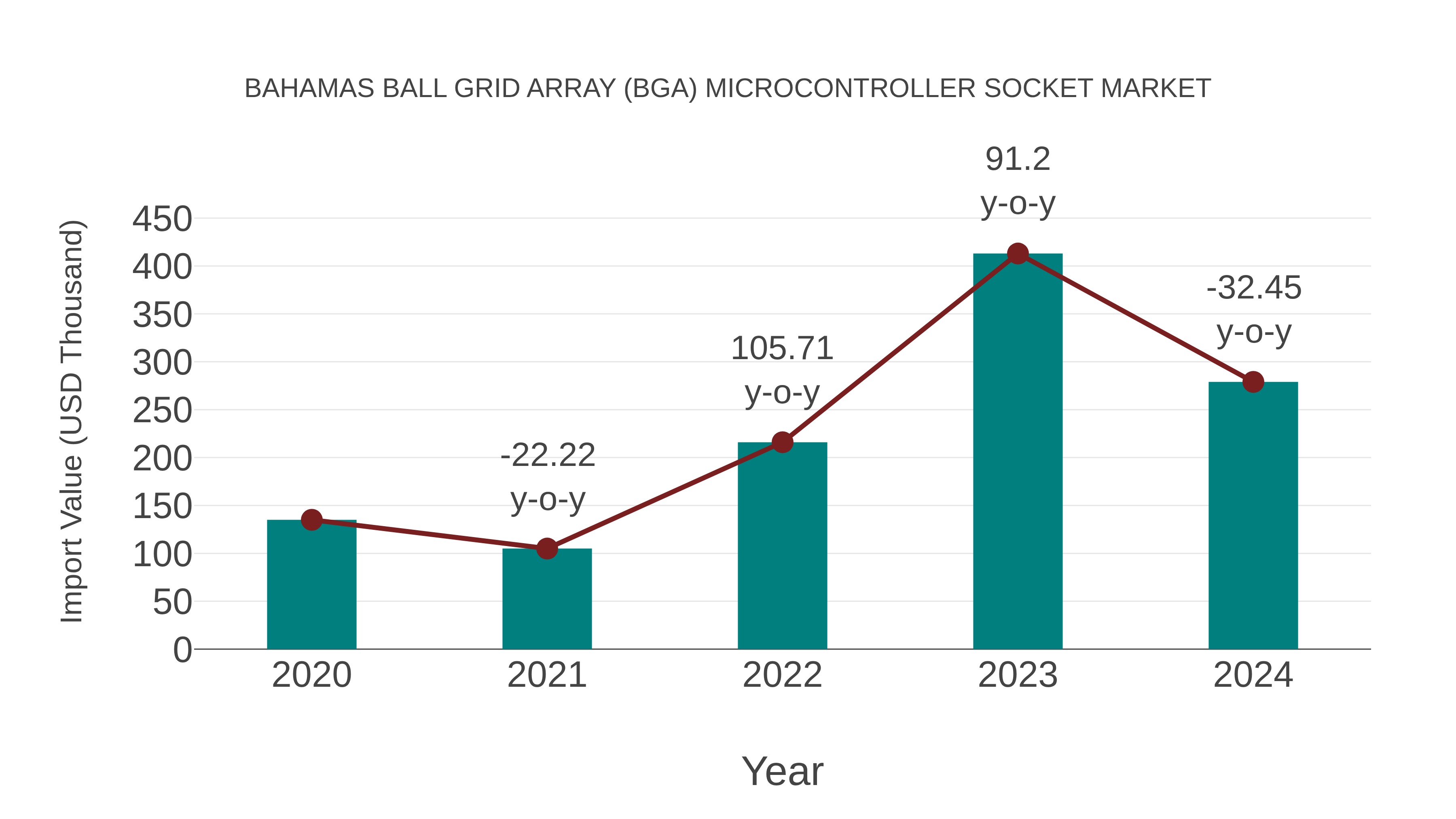  Bahamas Ball Grid Array (Bga) Microcontroller Socket Market: Import Trend Analysis