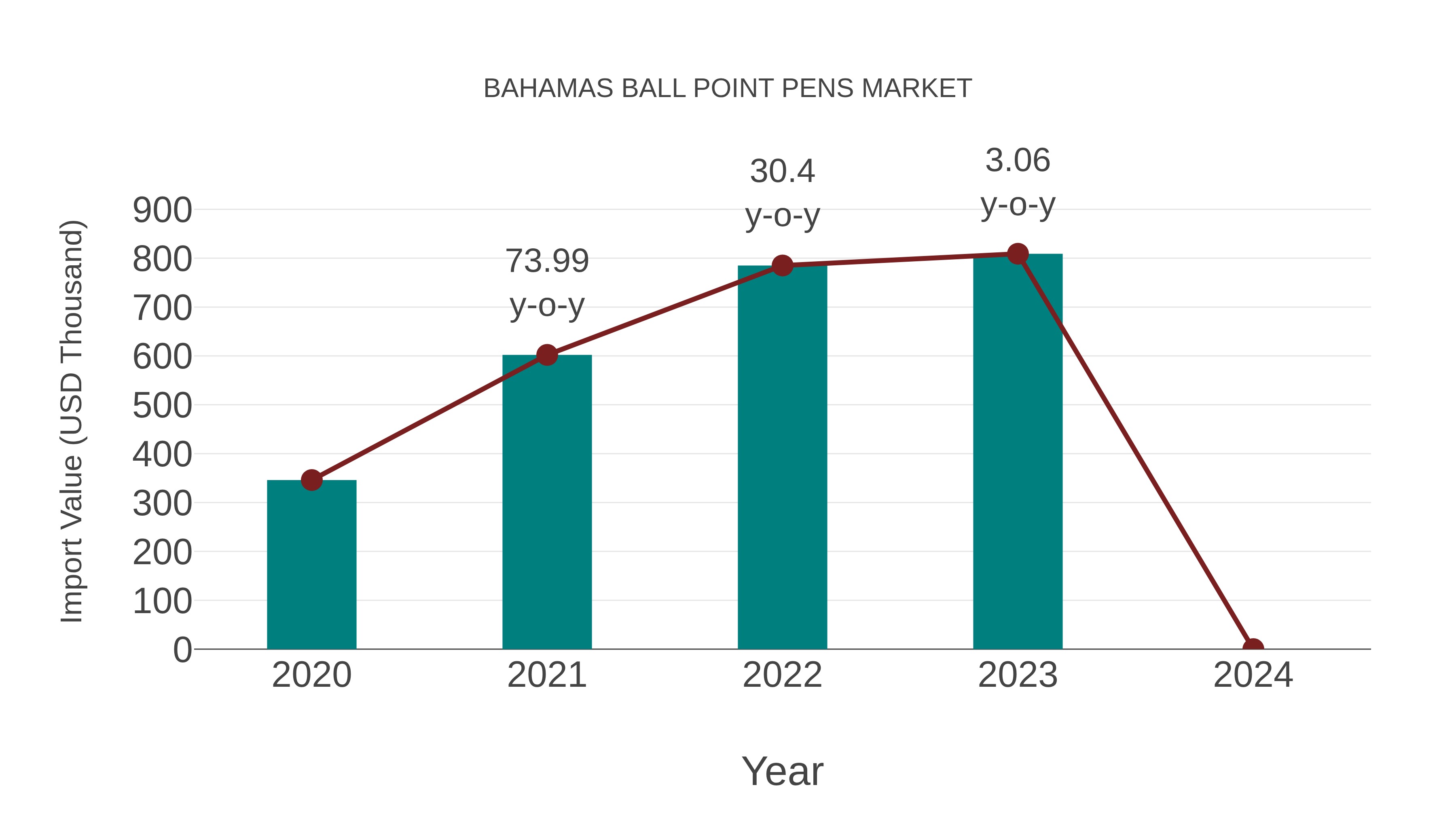  Bahamas Ball Point Pens Market: Import Trend Analysis