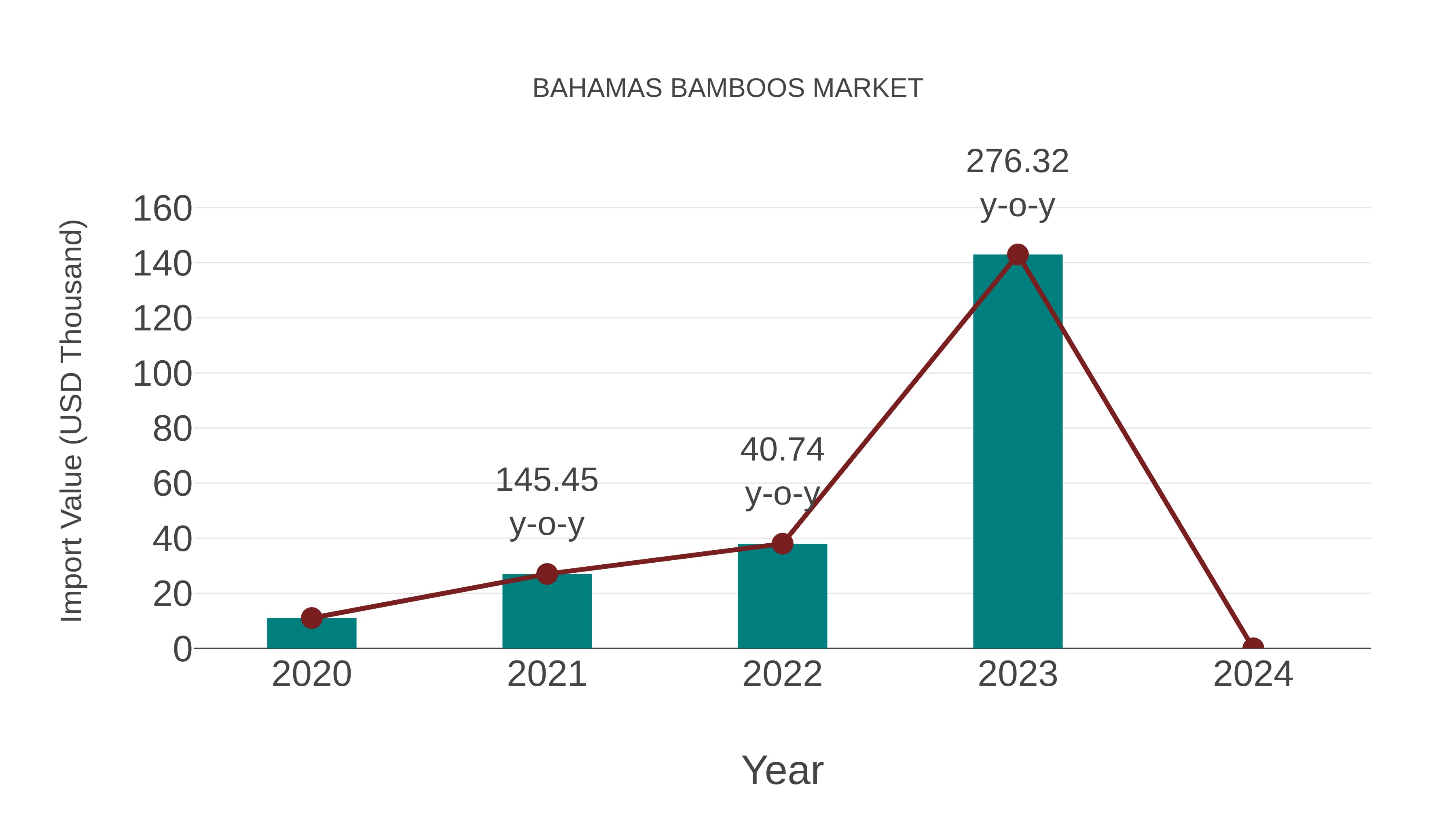  Bahamas Bamboos Market: Import Trend Analysis