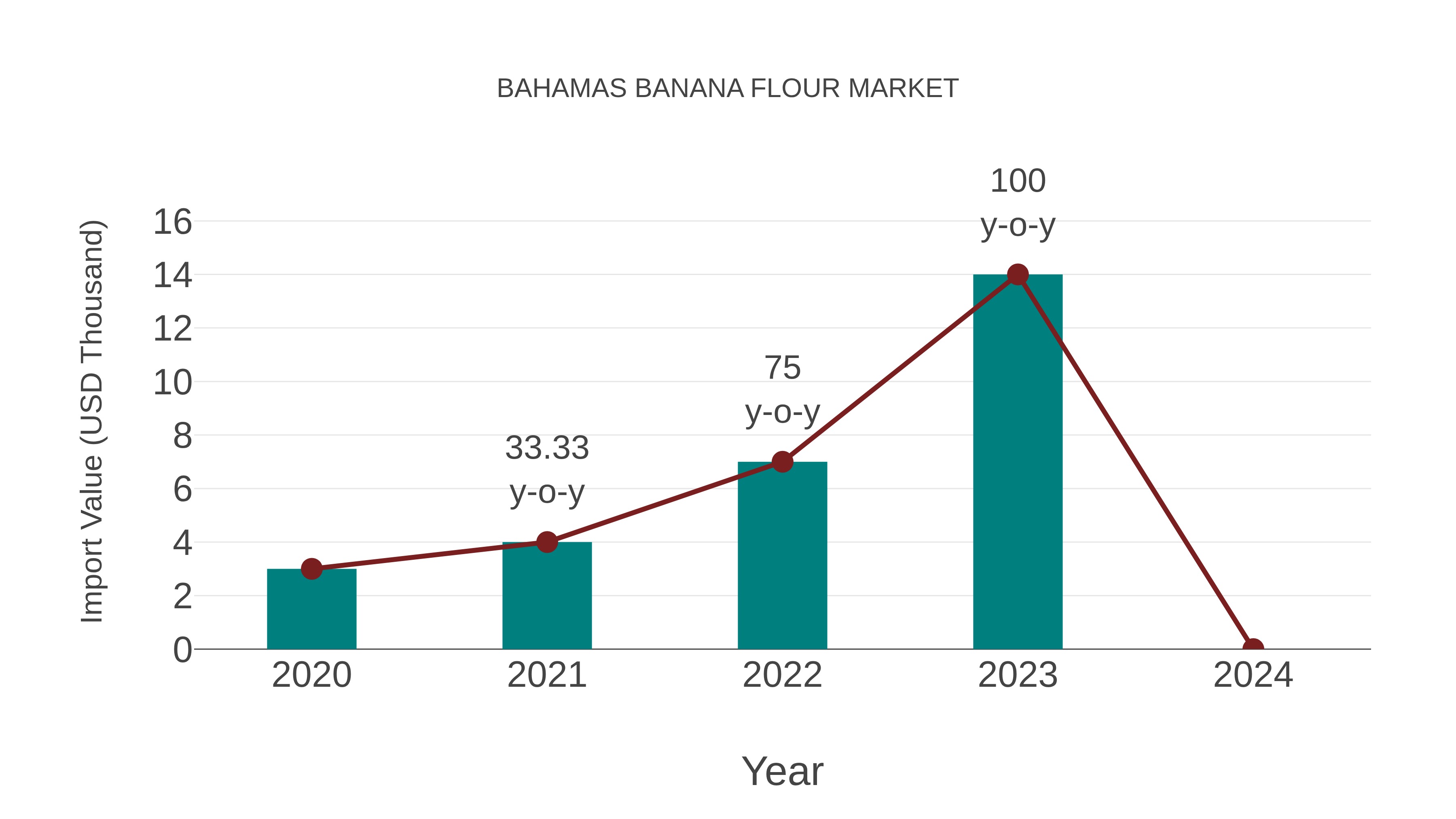 Bahamas Banana Flour Market: Import Trend Analysis