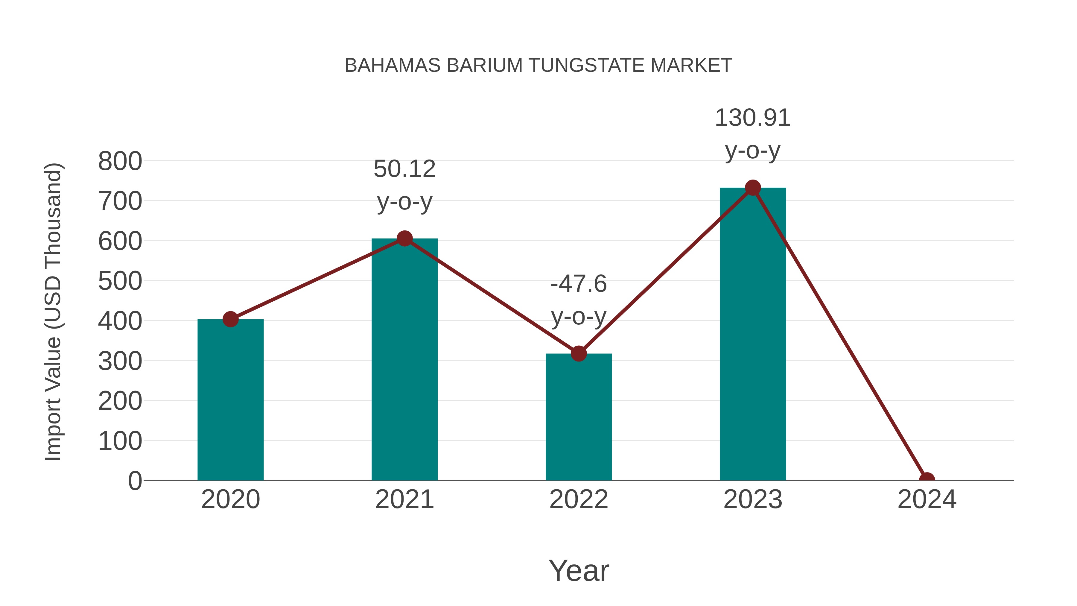 Bahamas Barium Tungstate Market: Import Trend Analysis