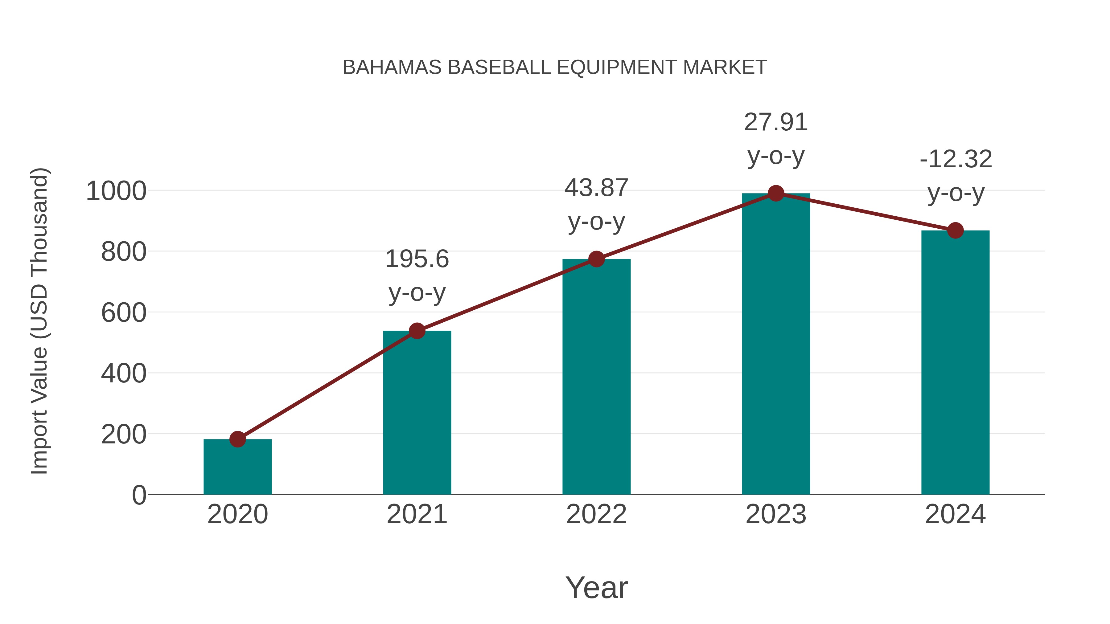  Bahamas Baseball Equipment Market: Import Trend Analysis