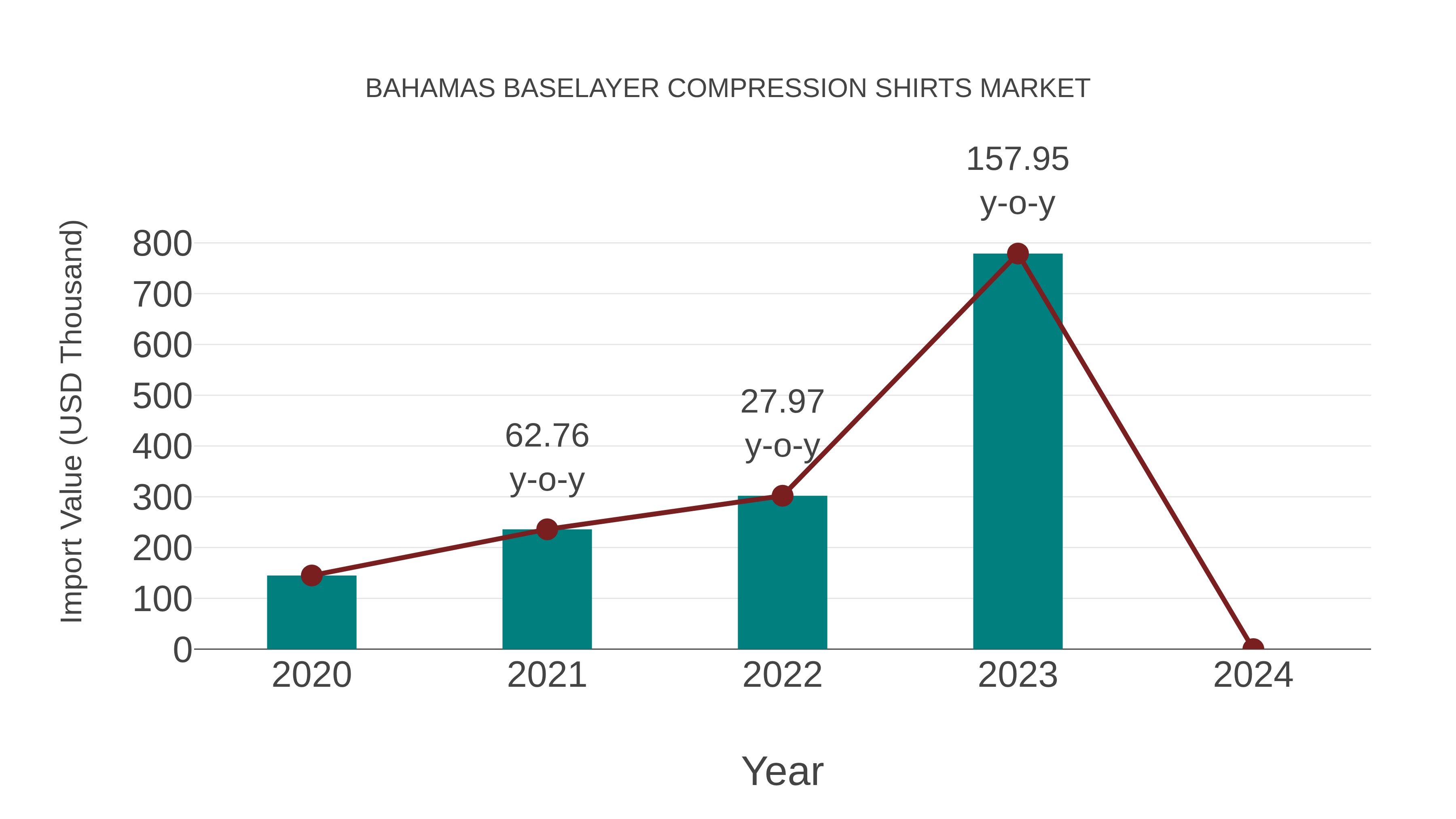  Bahamas Baselayer Compression Shirts Market: Import Trend Analysis