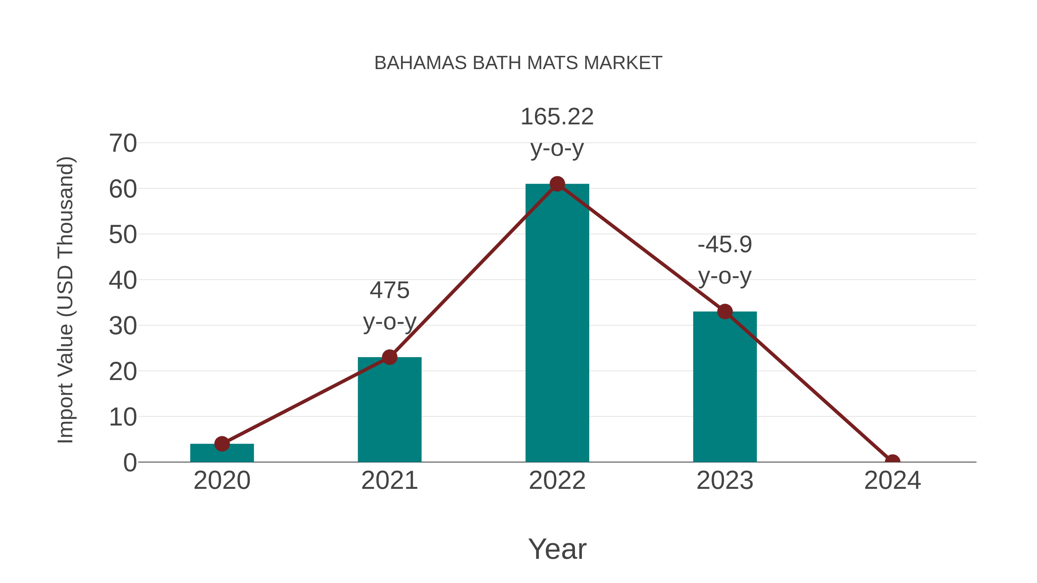 Bahamas Bath Mats Market: Import Trend Analysis