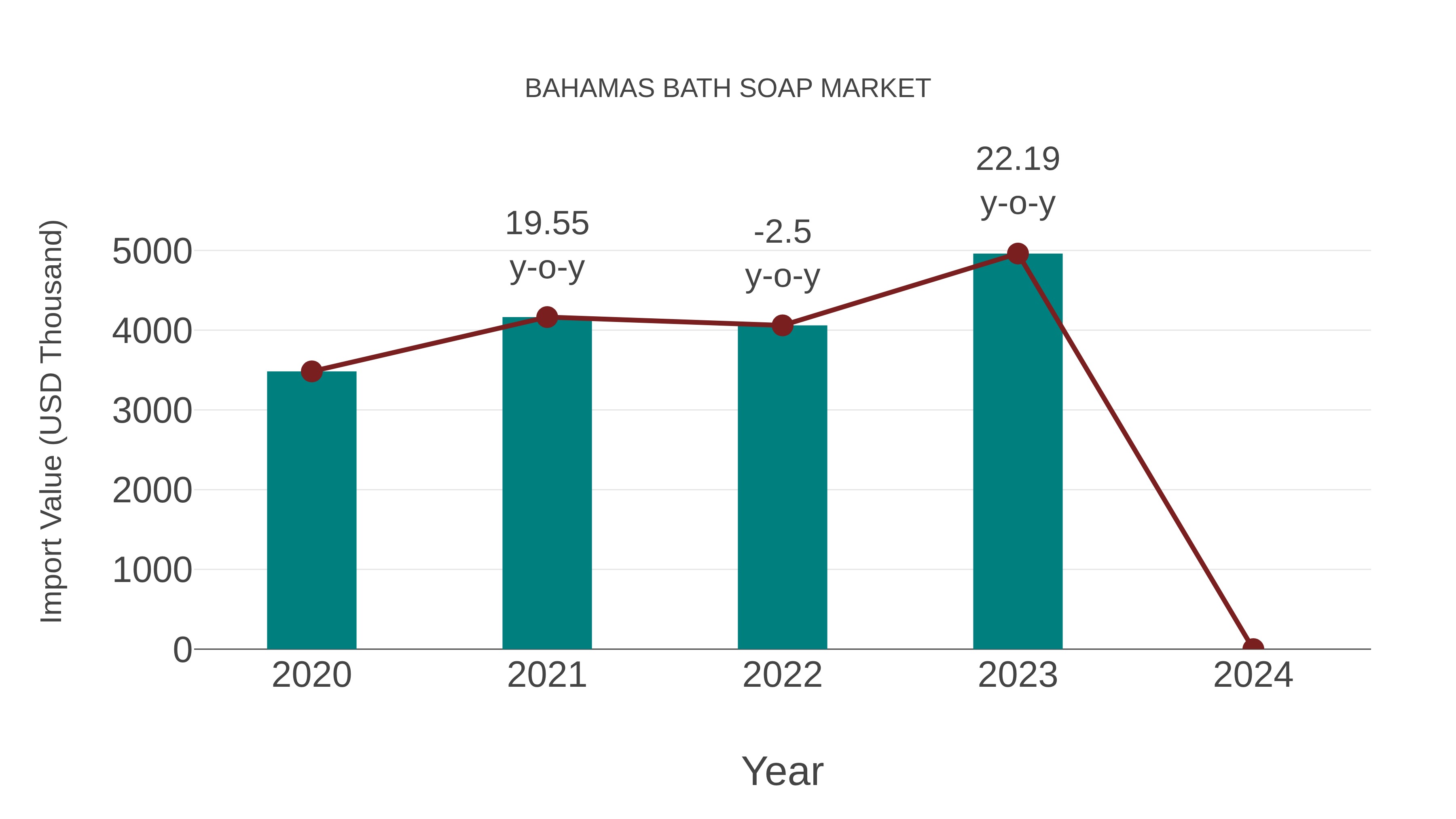 Bahamas Bath Soap Market: Import Trend Analysis