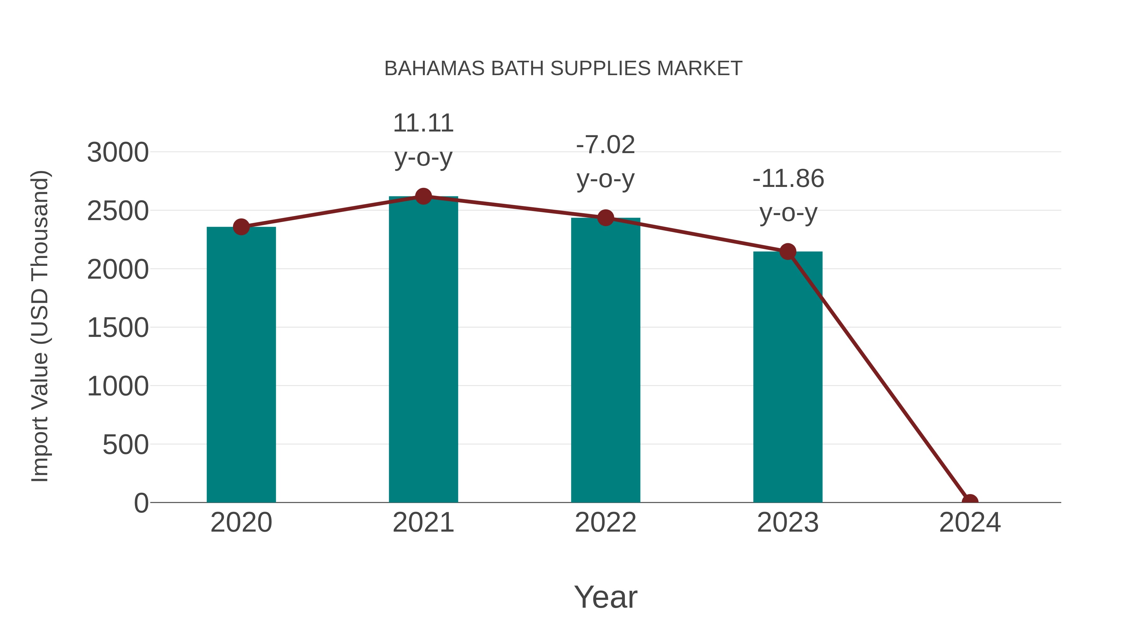  Bahamas Bath Supplies Market: Import Trend Analysis