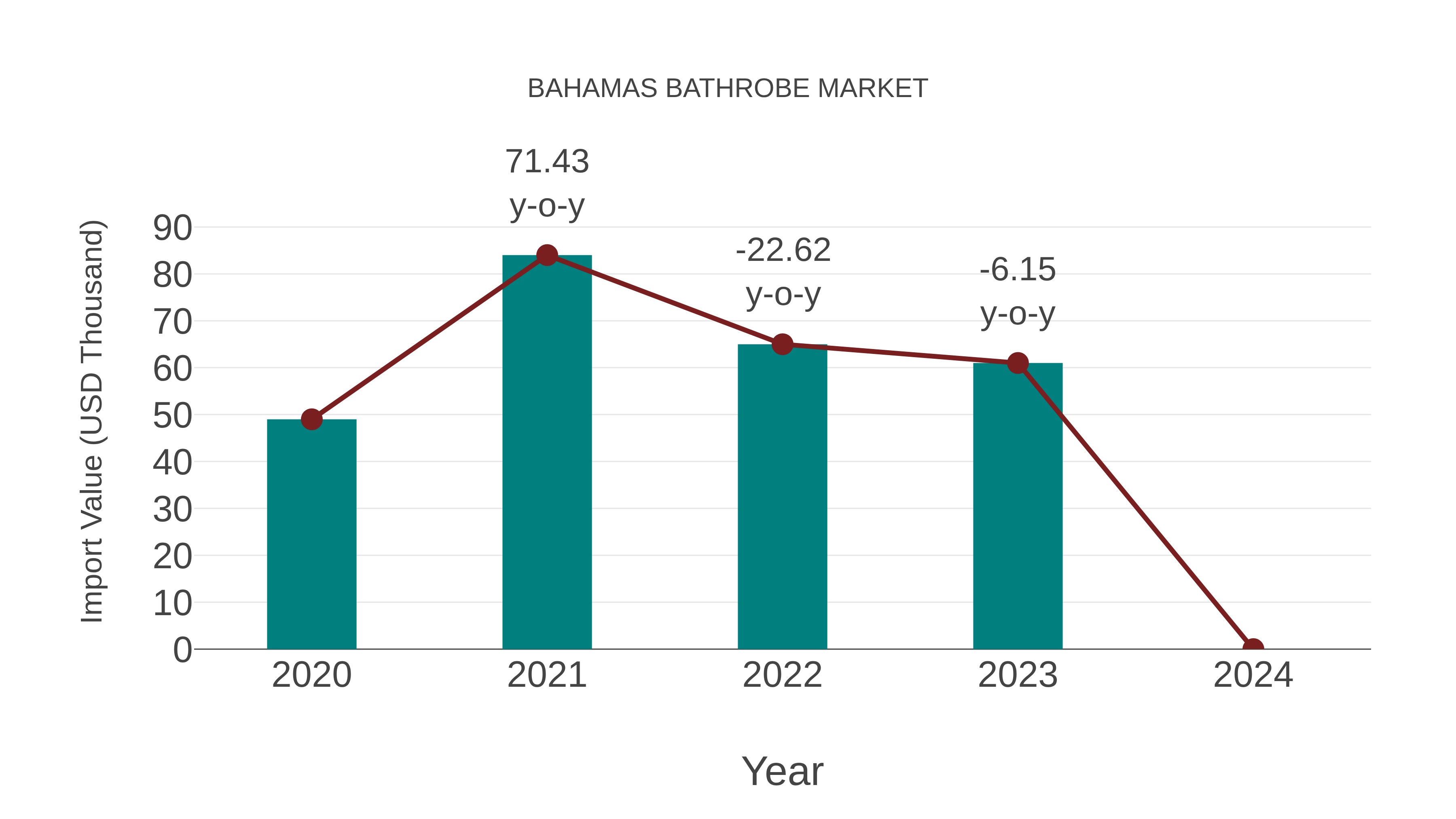  Bahamas Bathrobe Market: Import Trend Analysis