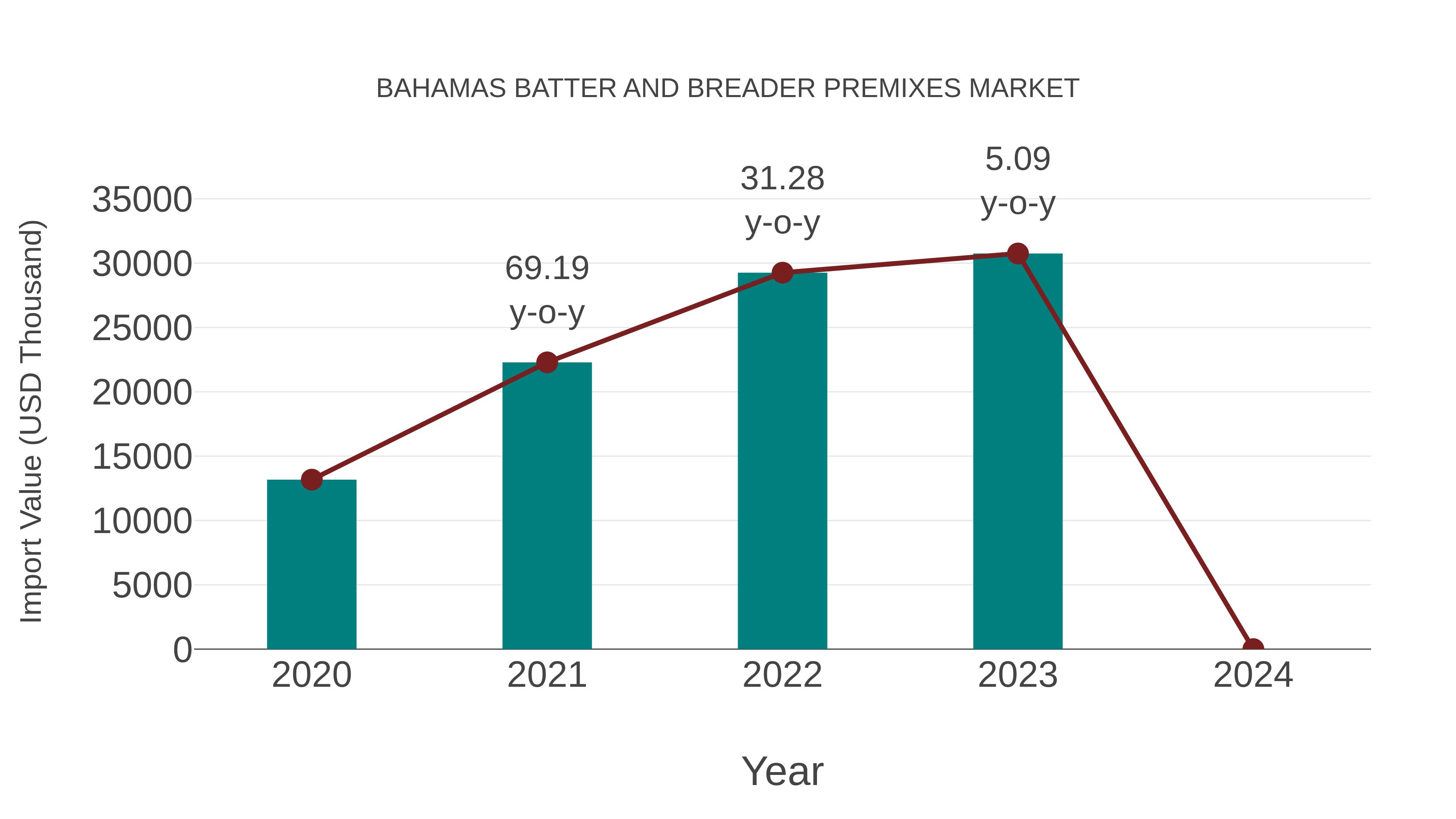 Bahamas Batter and Breader Premixes Market: Import Trend Analysis
