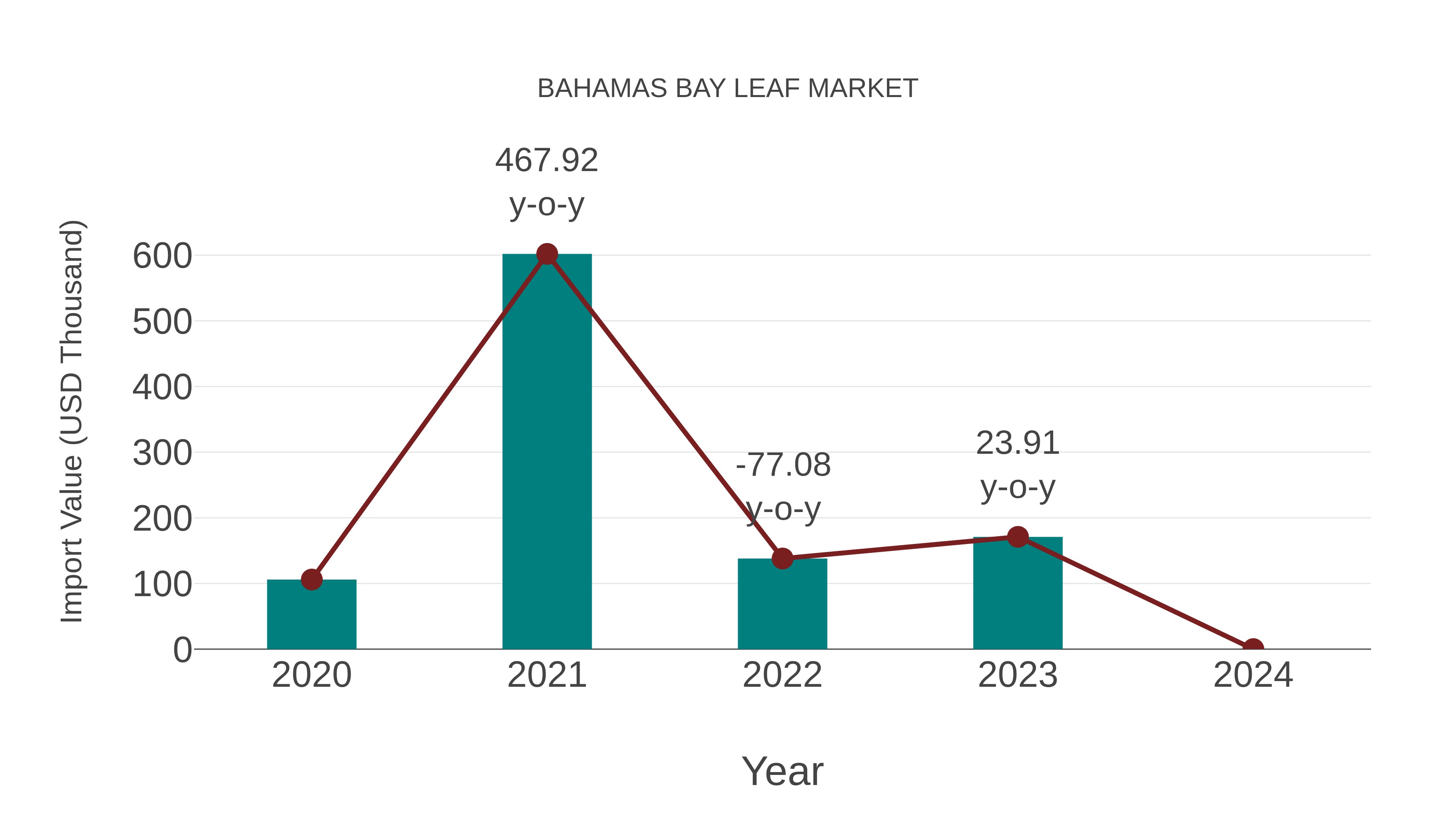  Bahamas Bay Leaf Market: Import Trend Analysis