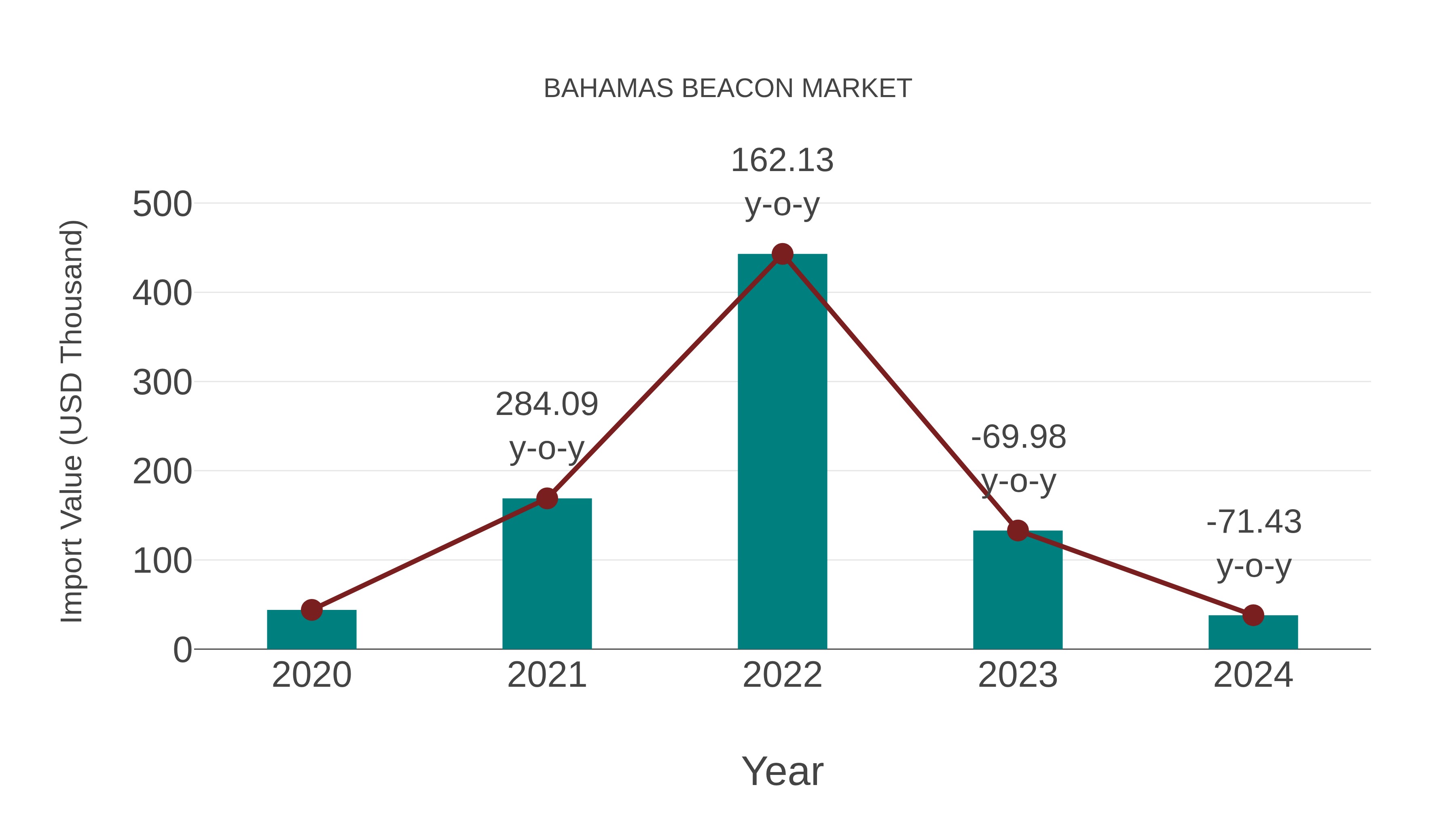  Bahamas Beacon Market: Import Trend Analysis
