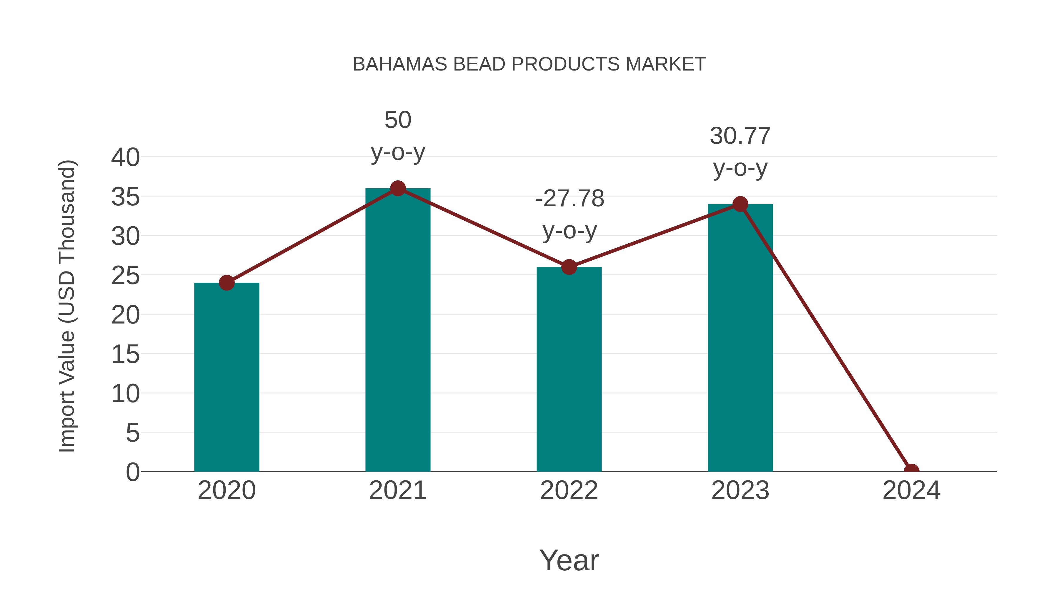  Bahamas Bead Products Market: Import Trend Analysis