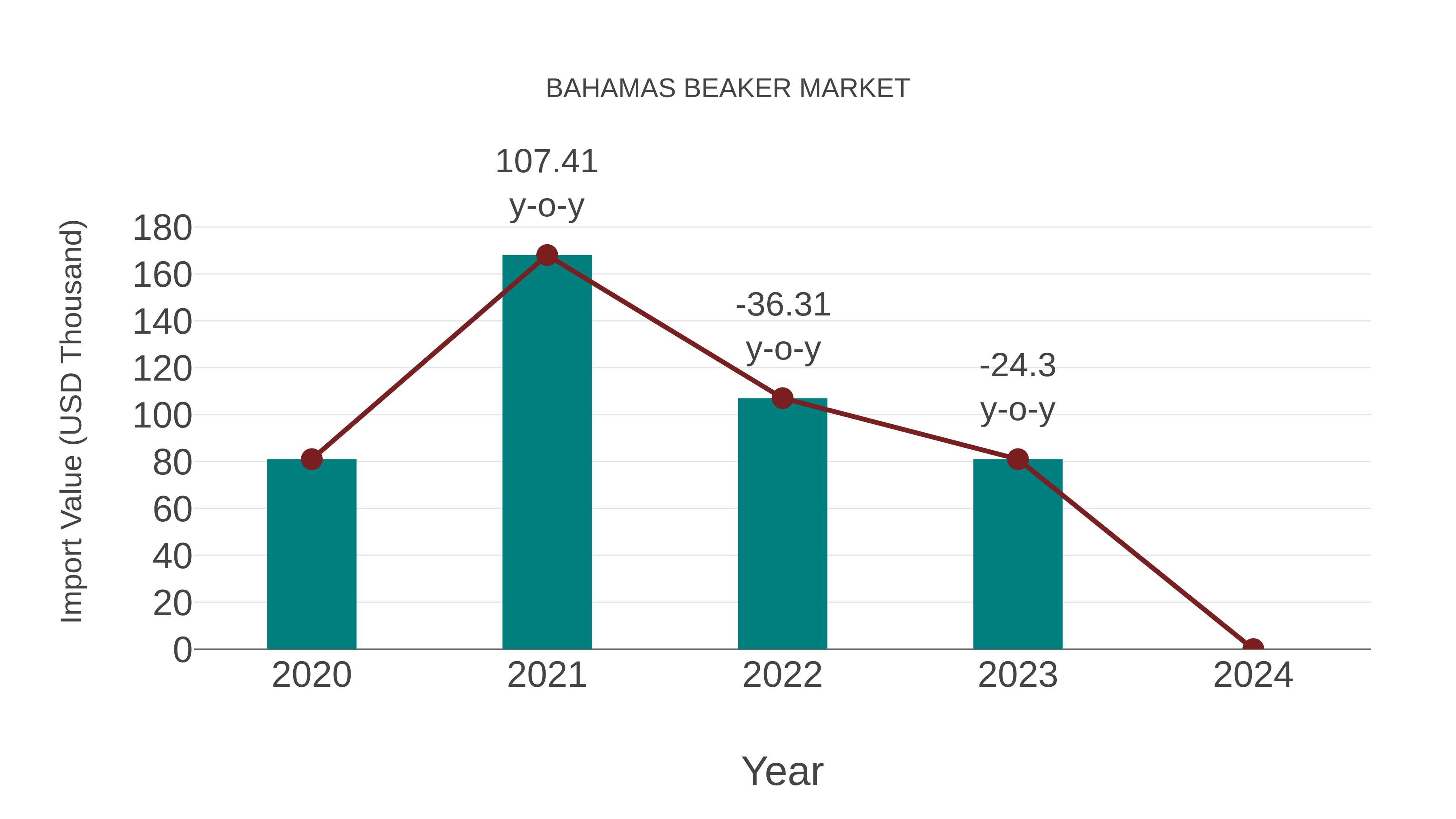  Bahamas Beaker Market: Import Trend Analysis