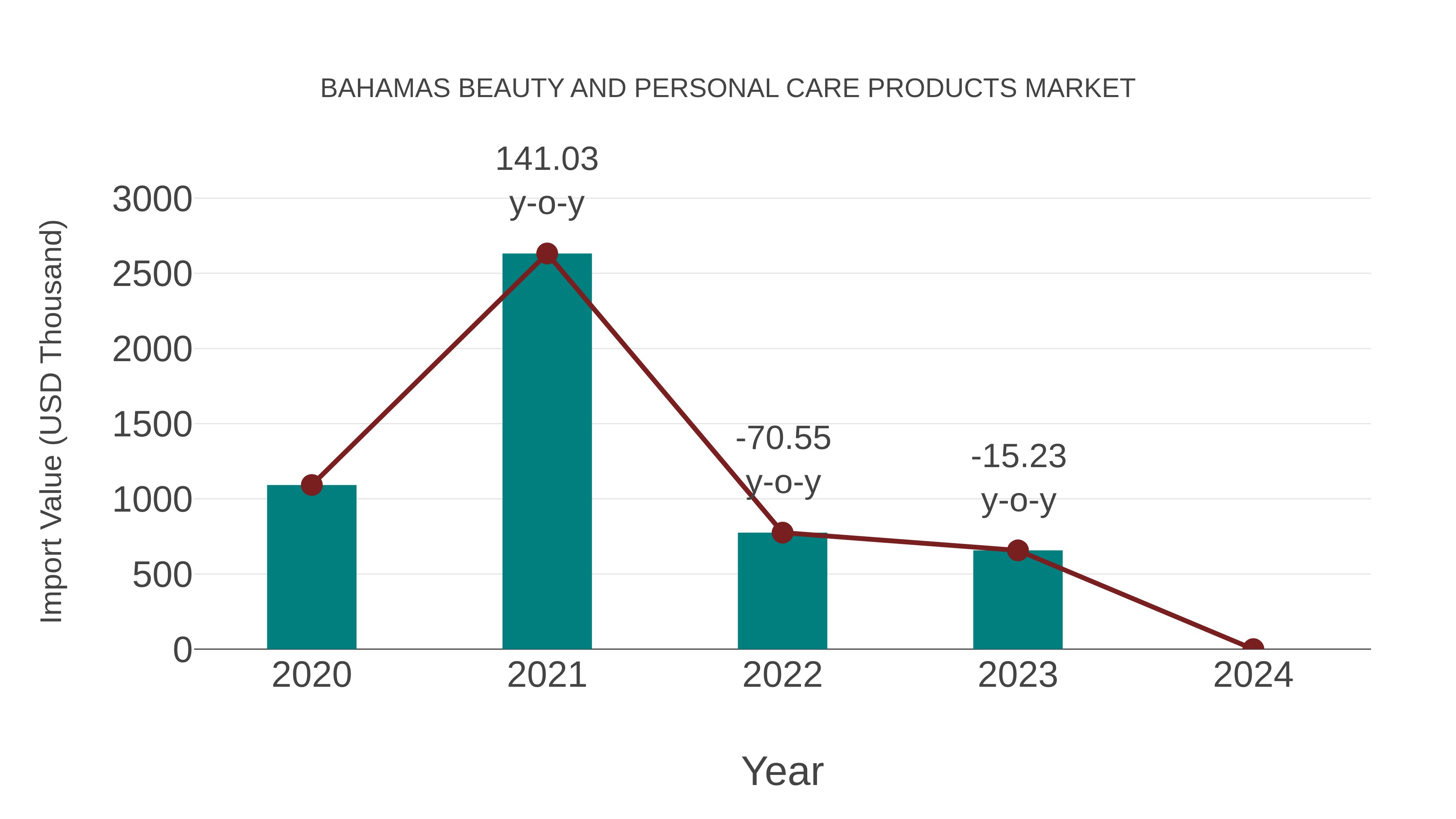  Bahamas Beauty and Personal Care Products Market: Import Trend Analysis