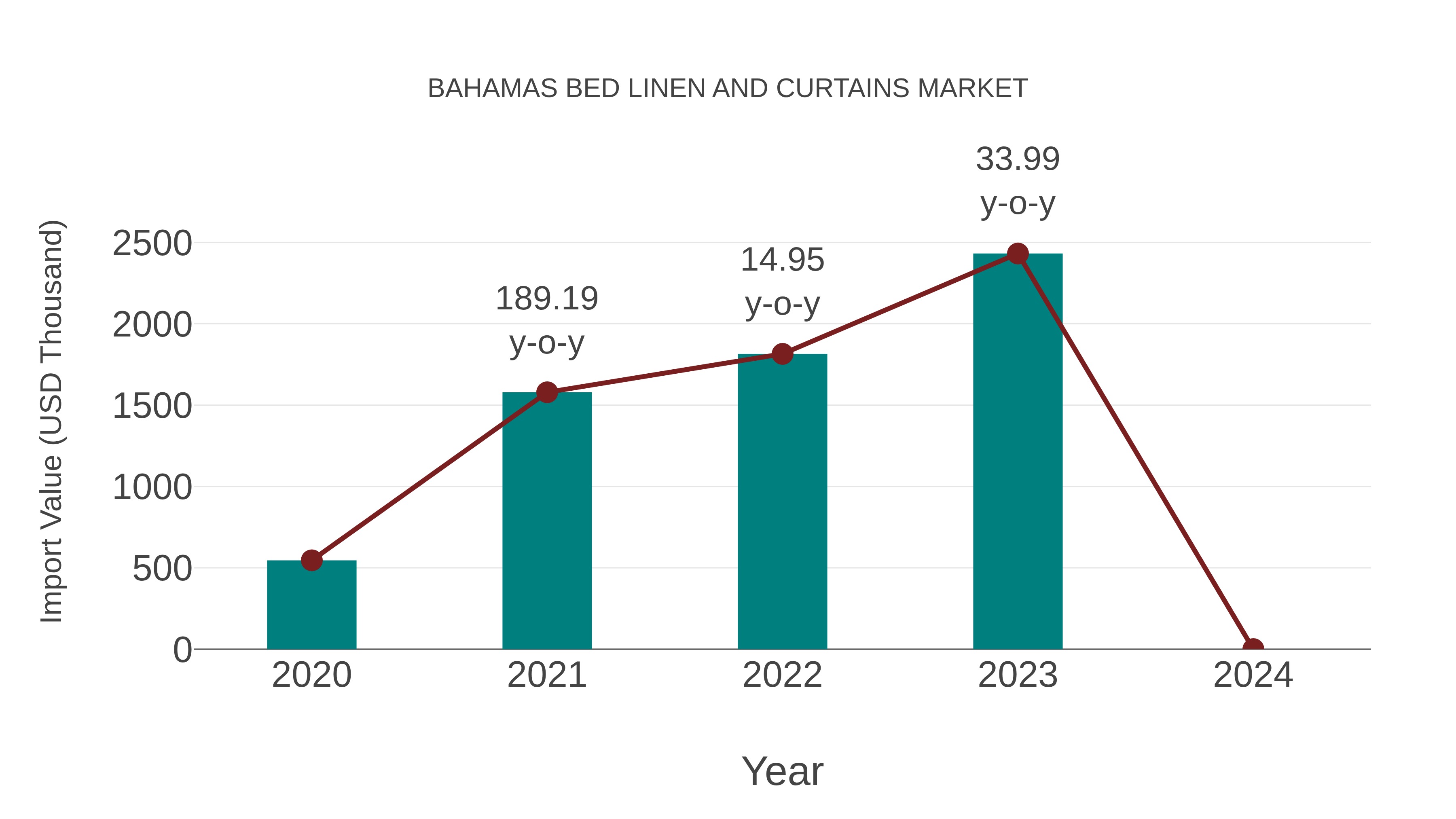  Bahamas Bed Linen and Curtains Market: Import Trend Analysis