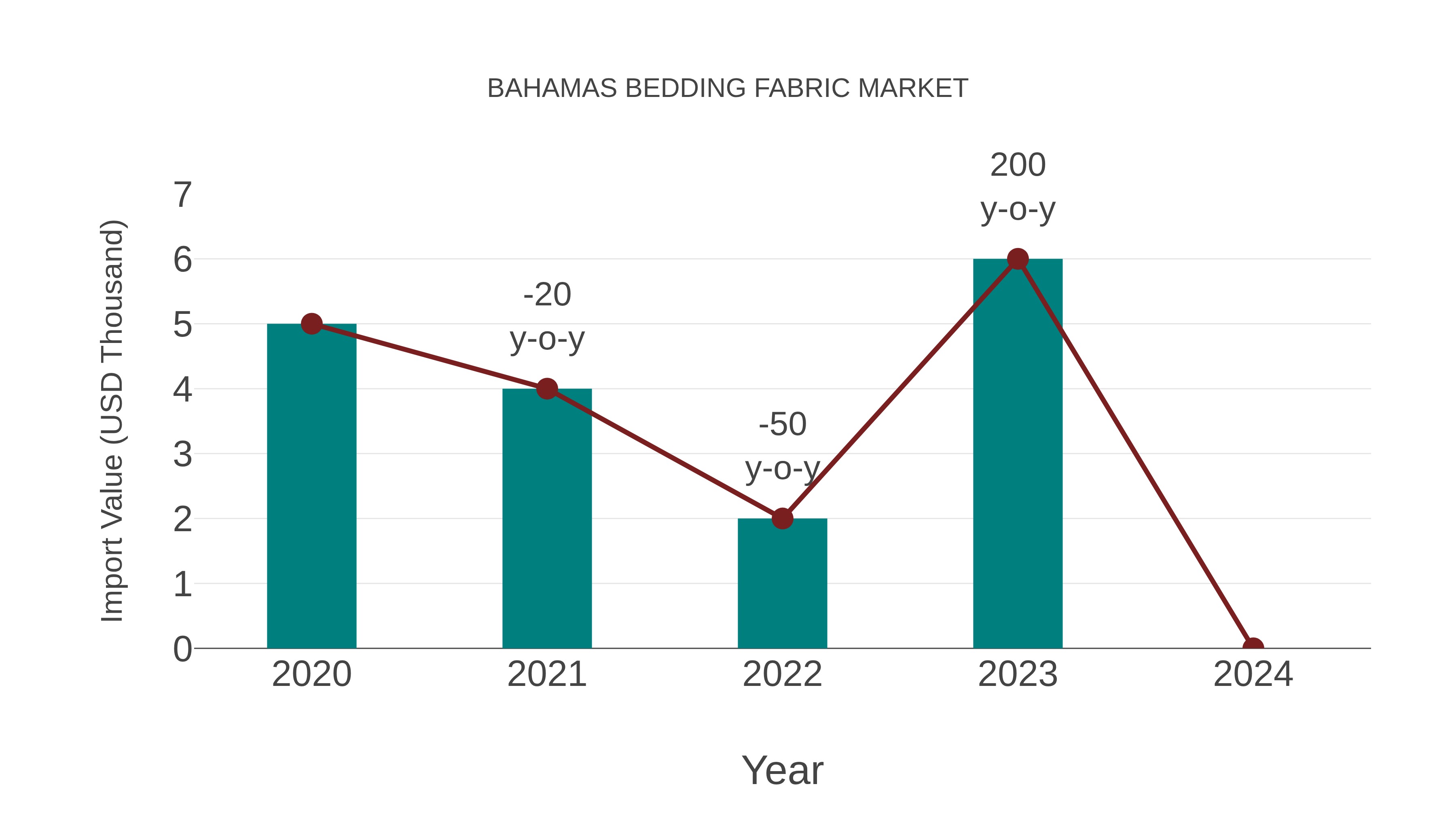Bahamas Bedding Fabric Market: Import Trend Analysis