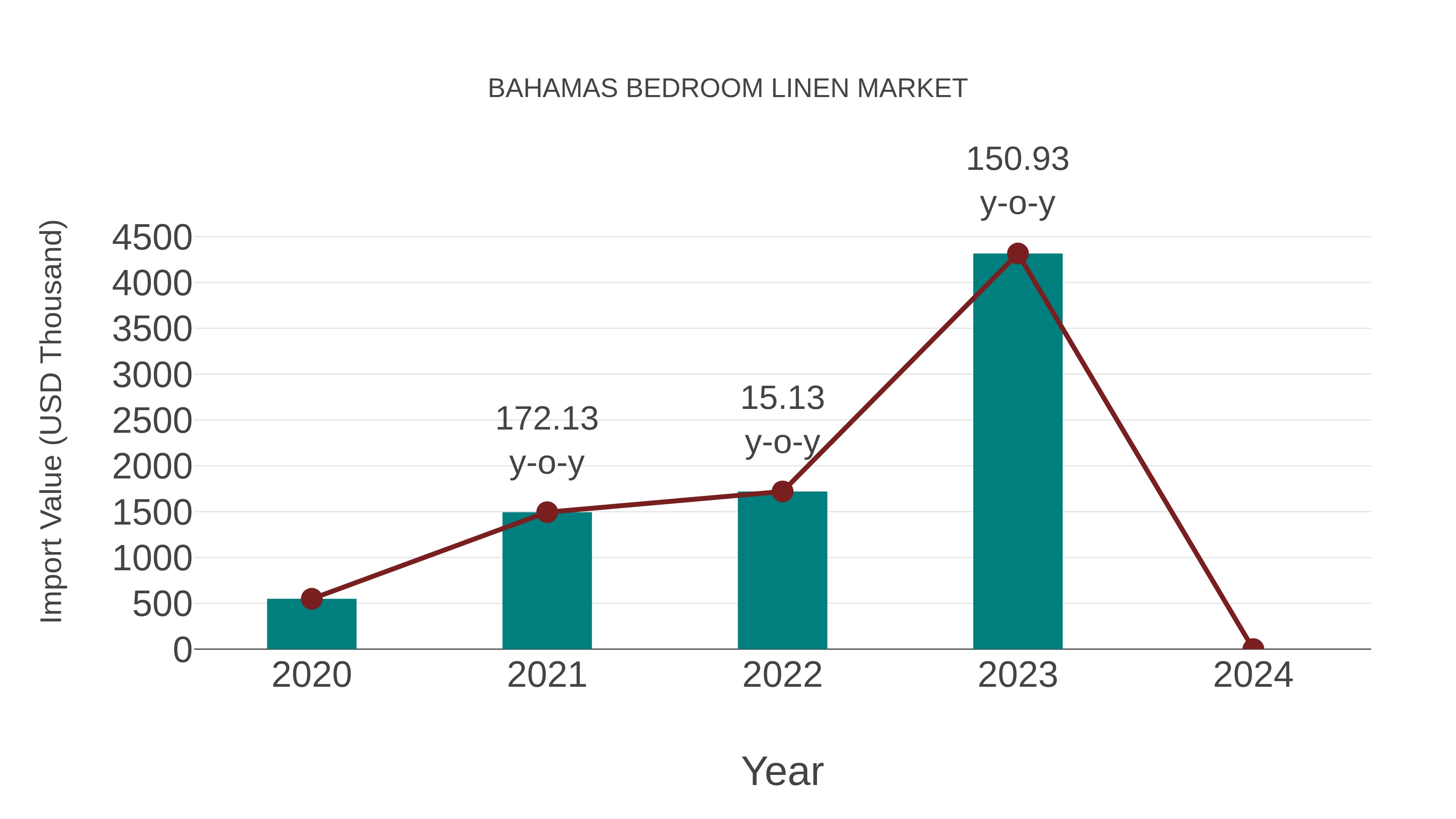 Bahamas Bedroom Linen Market: Import Trend Analysis