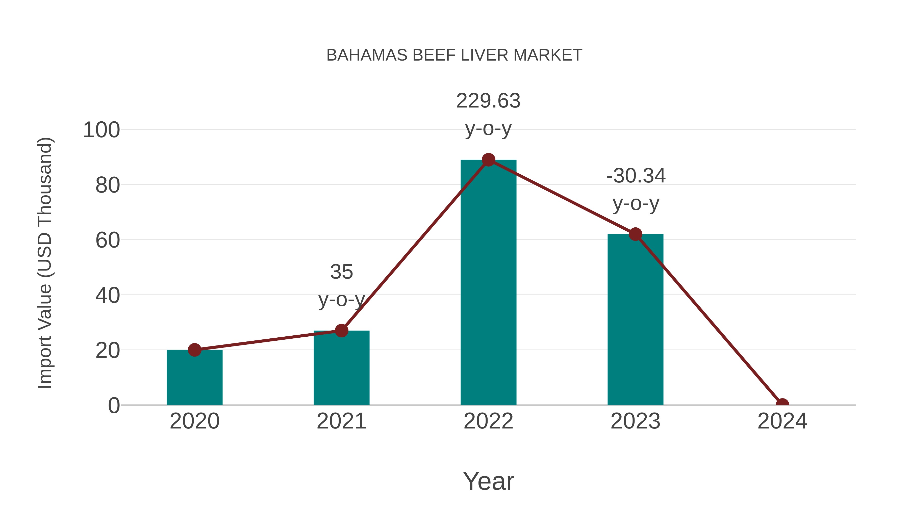  Bahamas Beef Liver Market: Import Trend Analysis