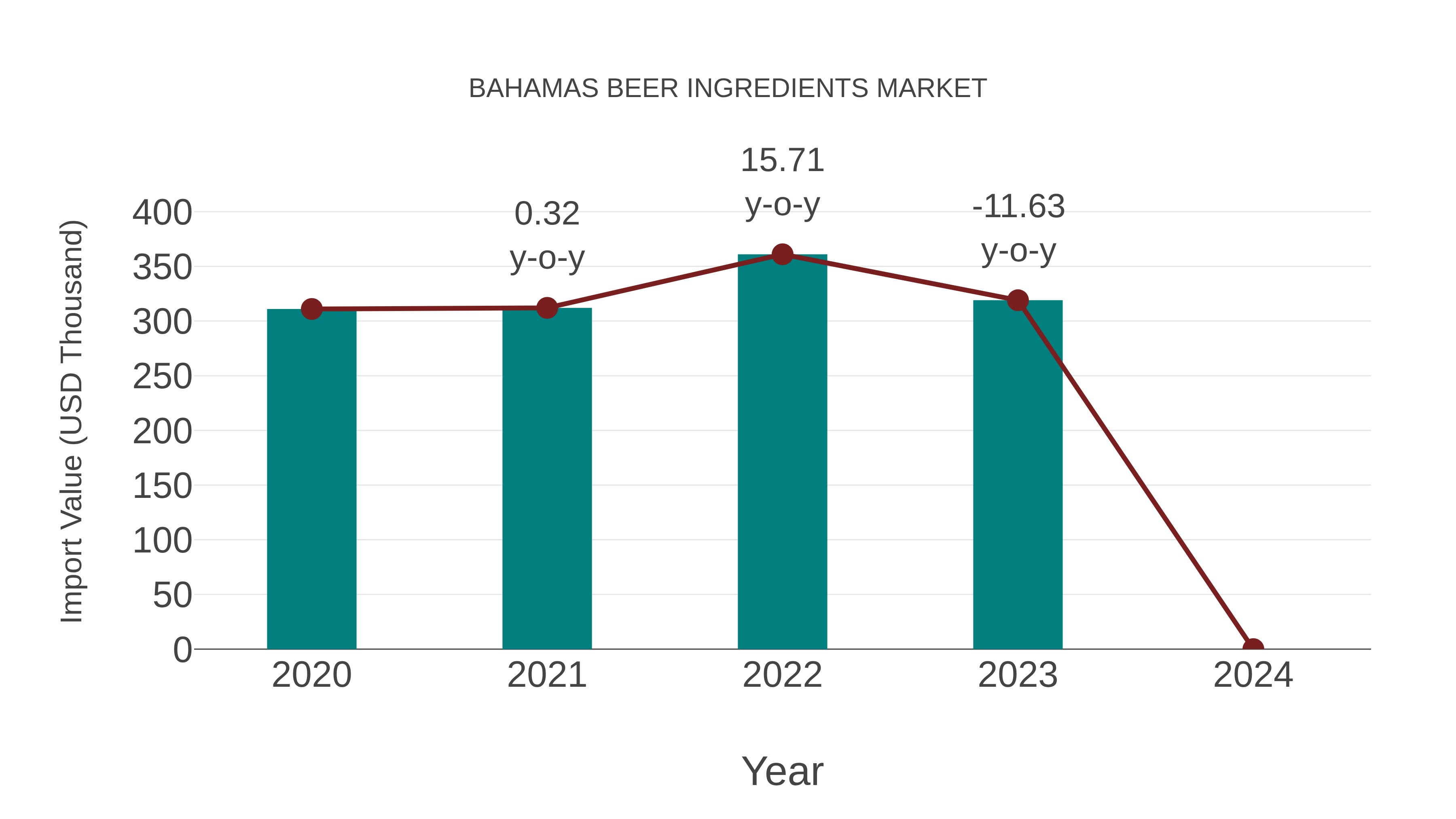  Bahamas Beer Ingredients Market: Import Trend Analysis