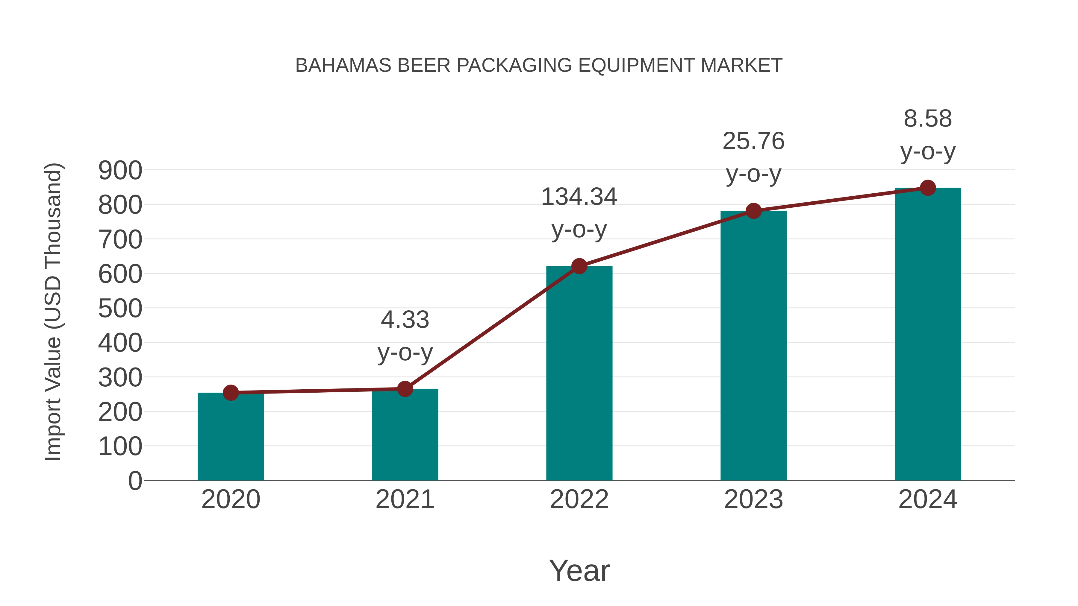  Bahamas Beer Packaging Equipment Market: Import Trend Analysis