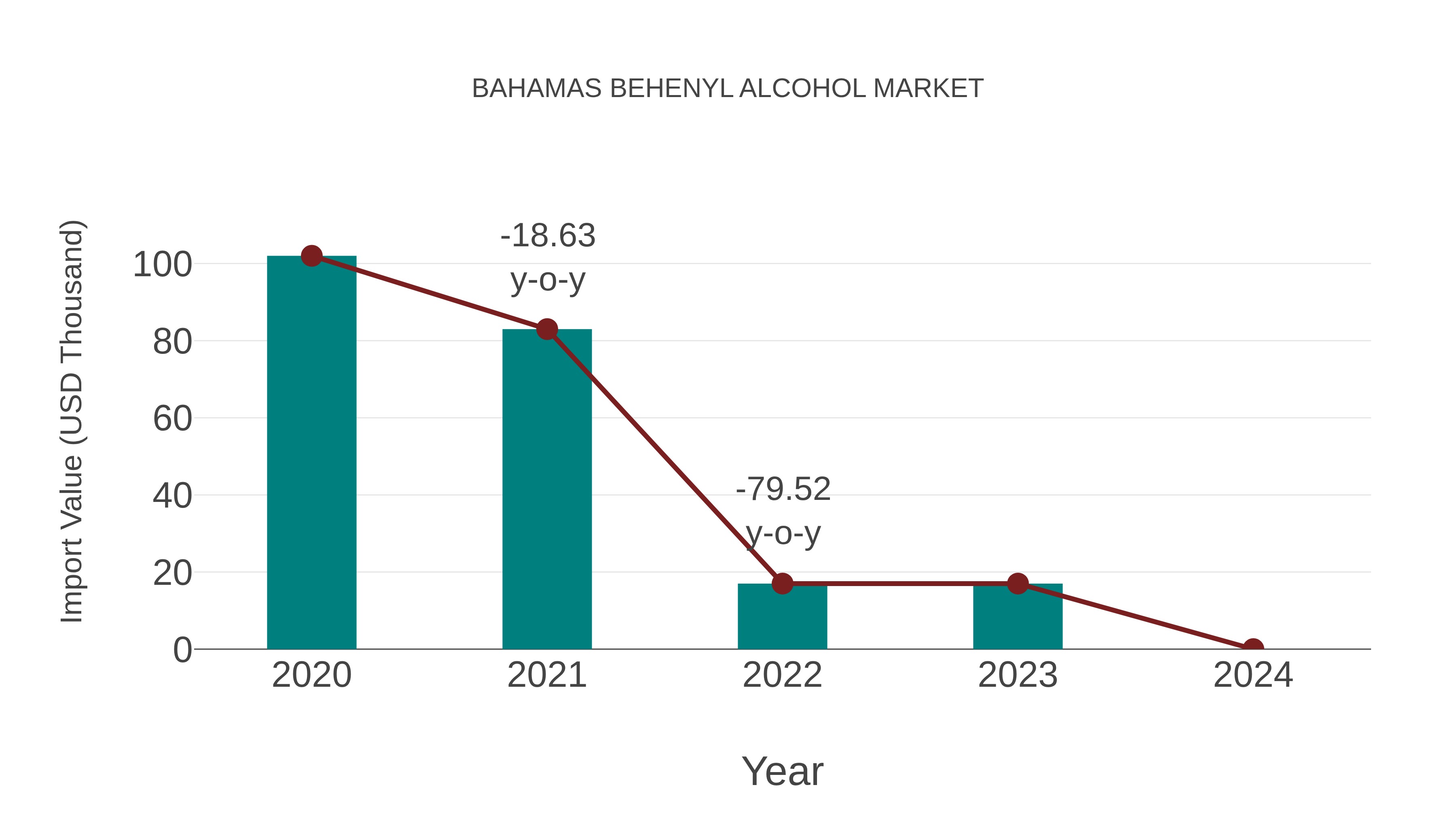  Bahamas Behenyl Alcohol Market: Import Trend Analysis