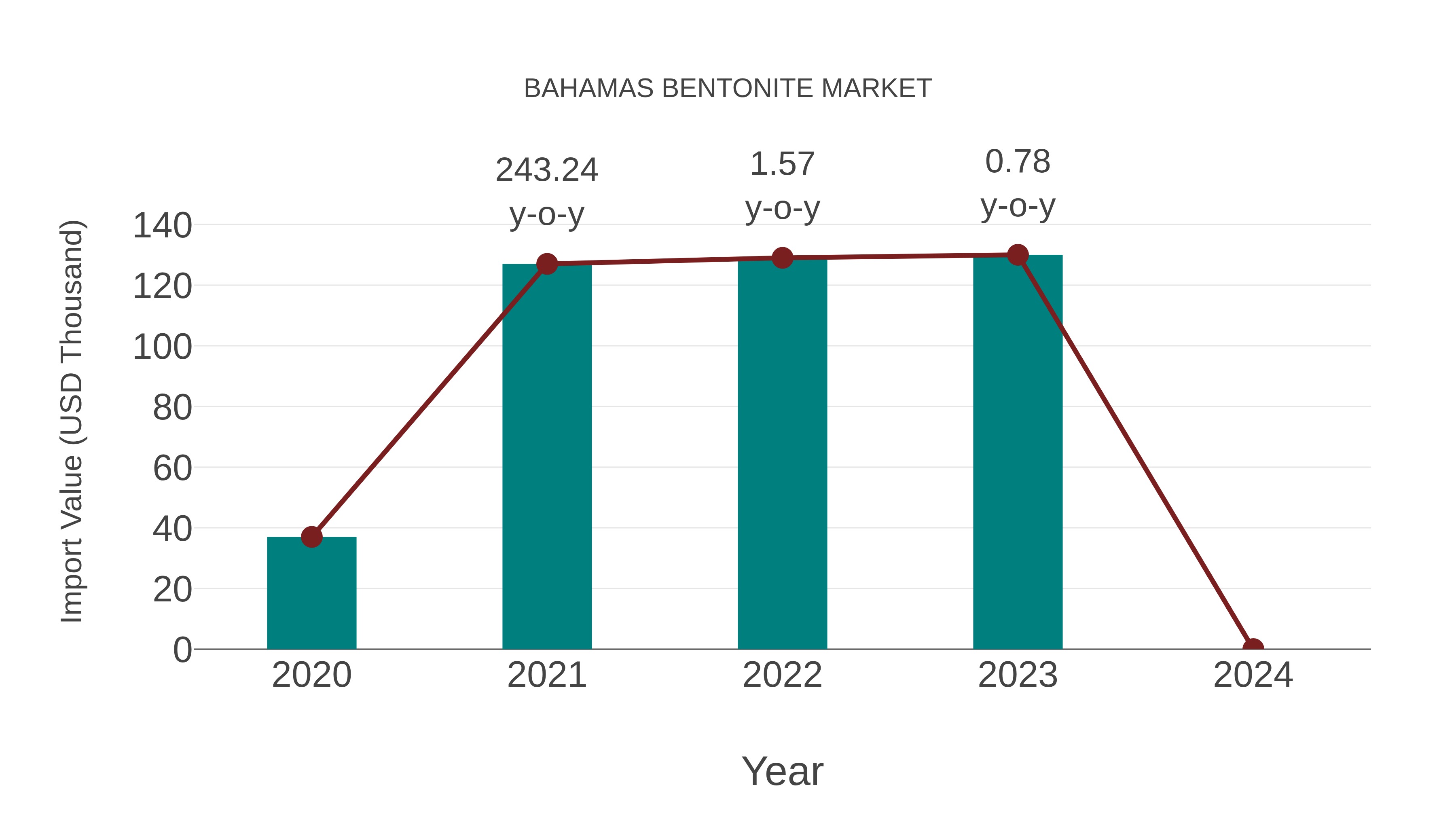 Bahamas Bentonite Market: Import Trend Analysis