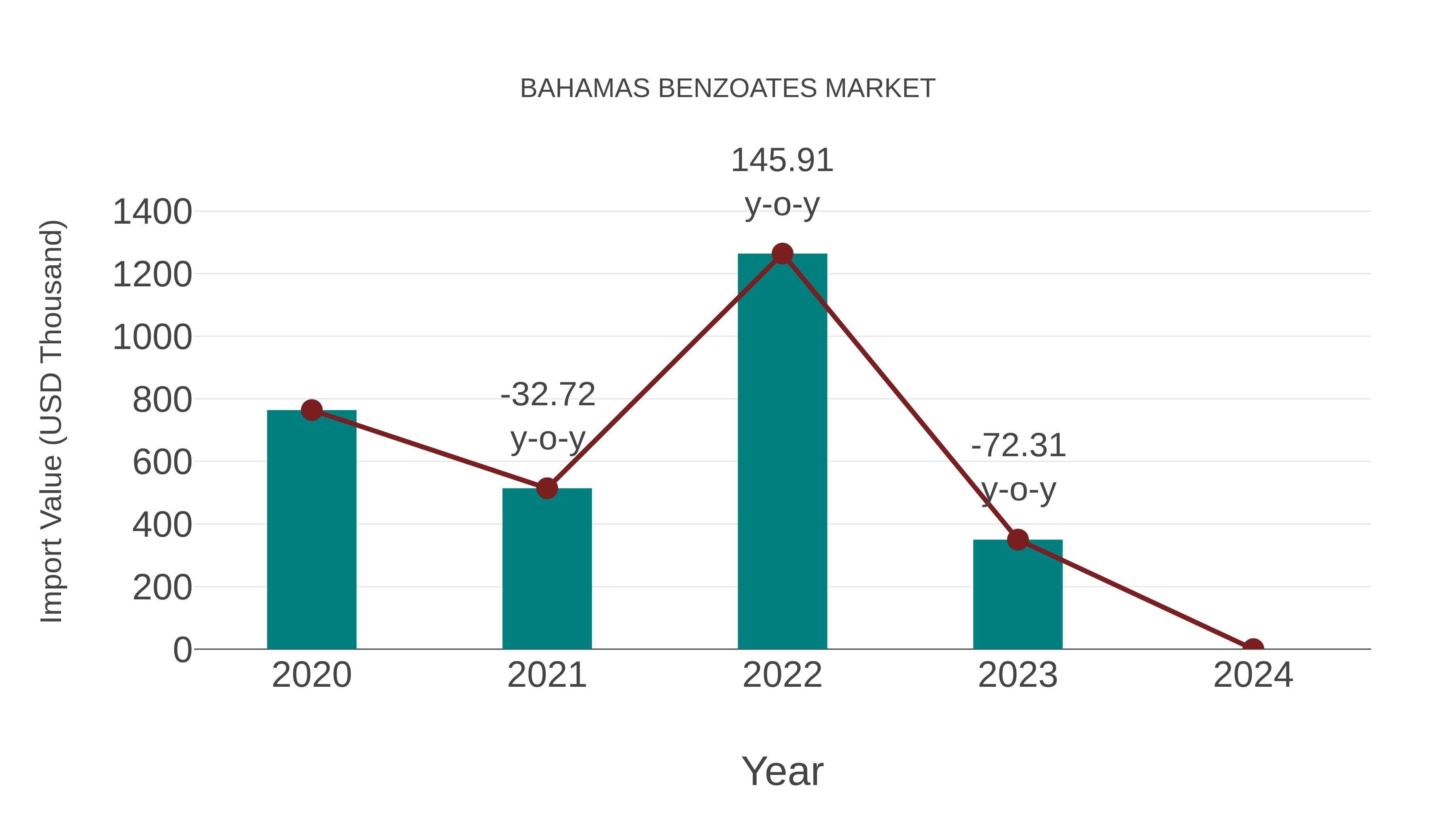  Bahamas Benzoates Market: Import Trend Analysis