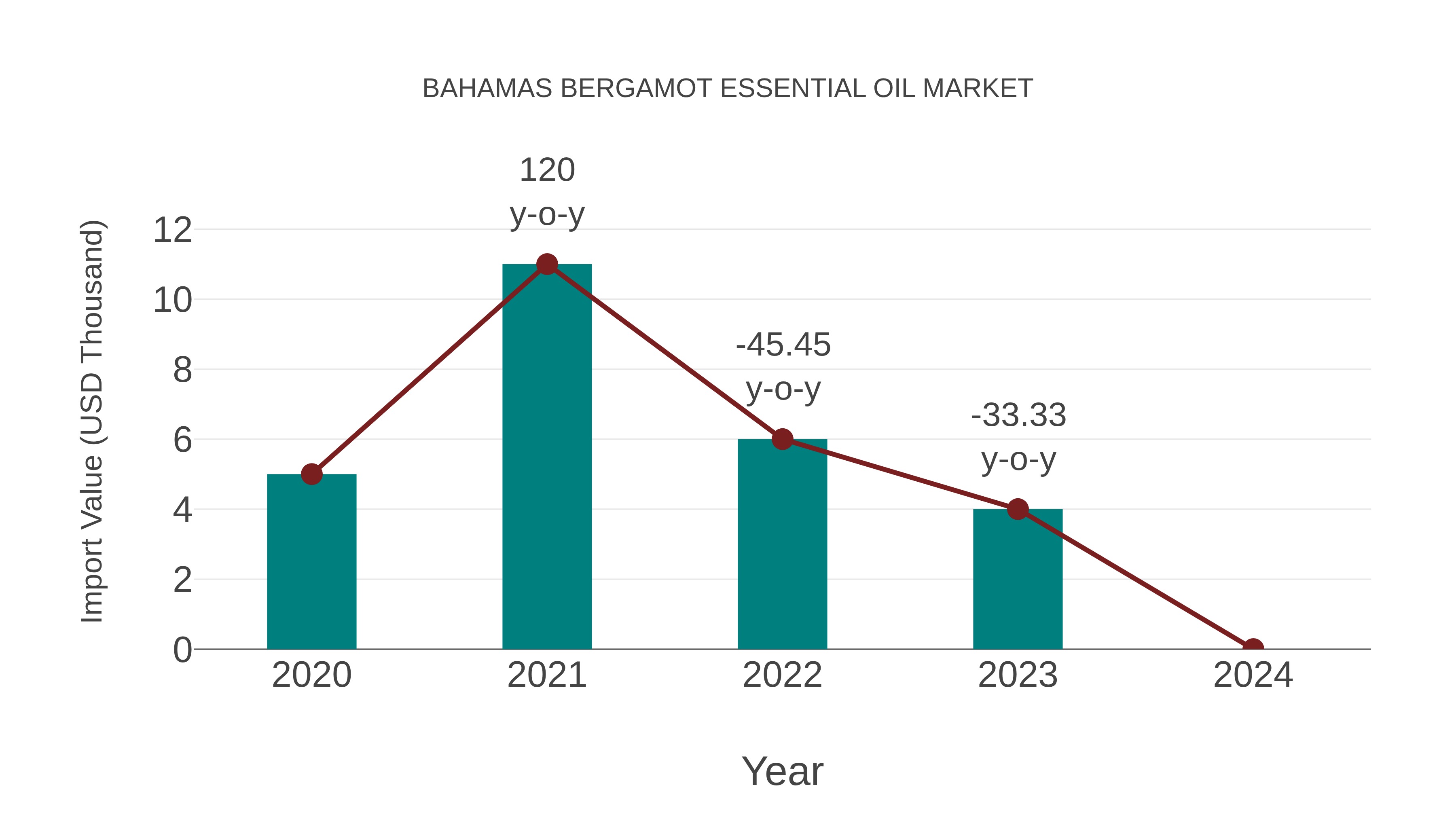  Bahamas Bergamot Essential Oil Market: Import Trend Analysis