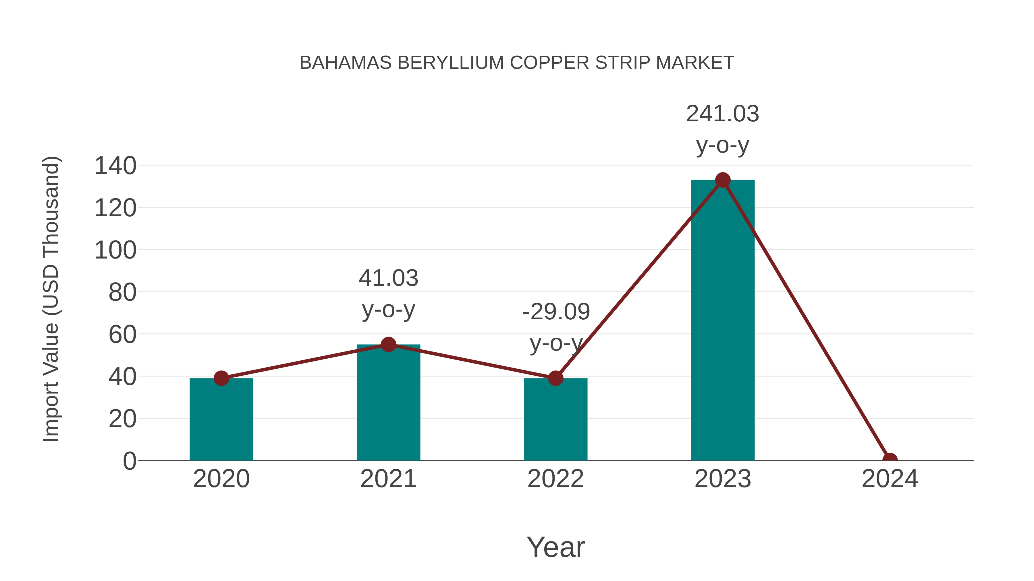  Bahamas Beryllium Copper Strip Market: Import Trend Analysis