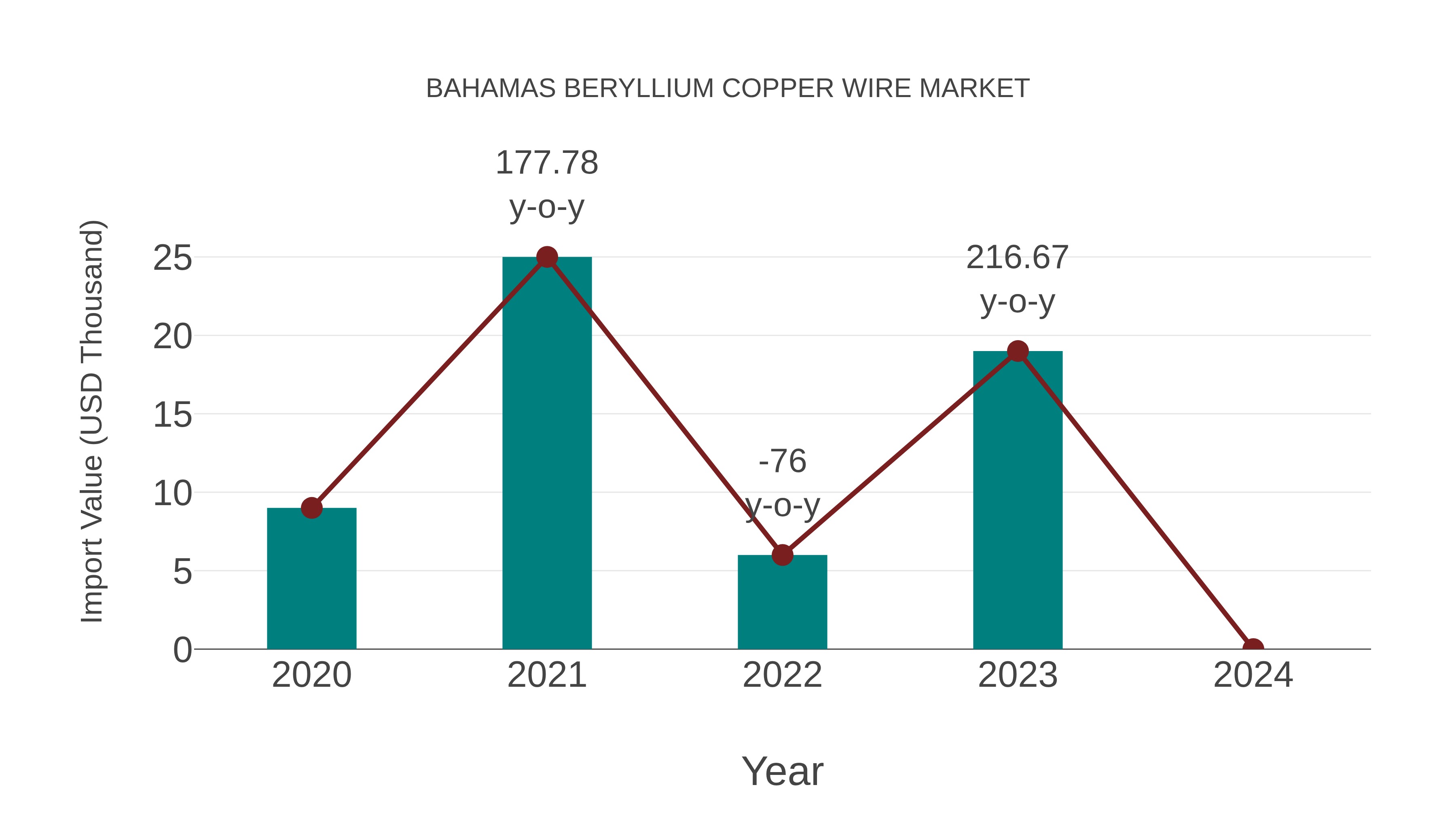 Bahamas Beryllium Copper Wire Market: Import Trend Analysis