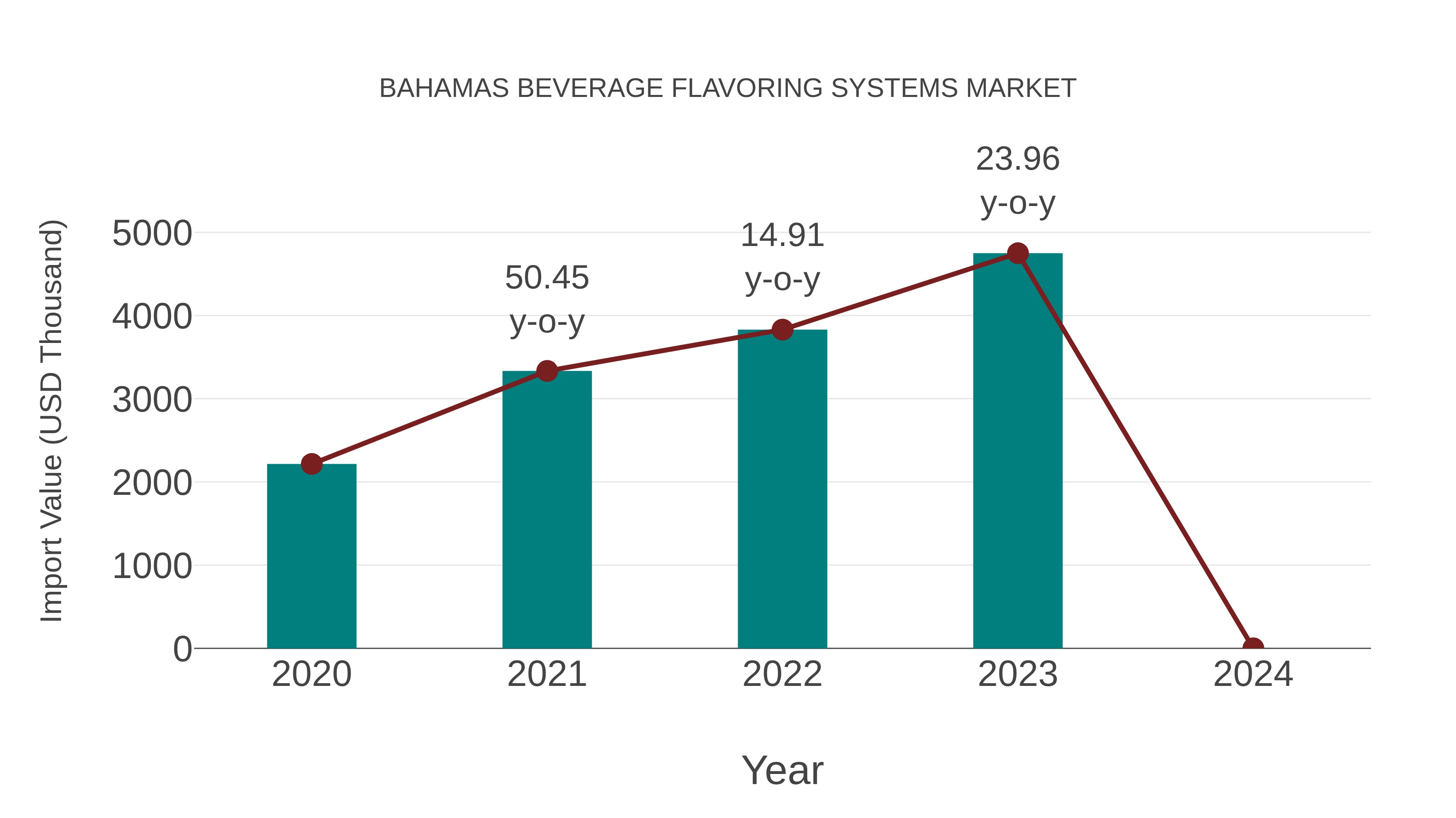  Bahamas Beverage Flavoring Systems Market: Import Trend Analysis