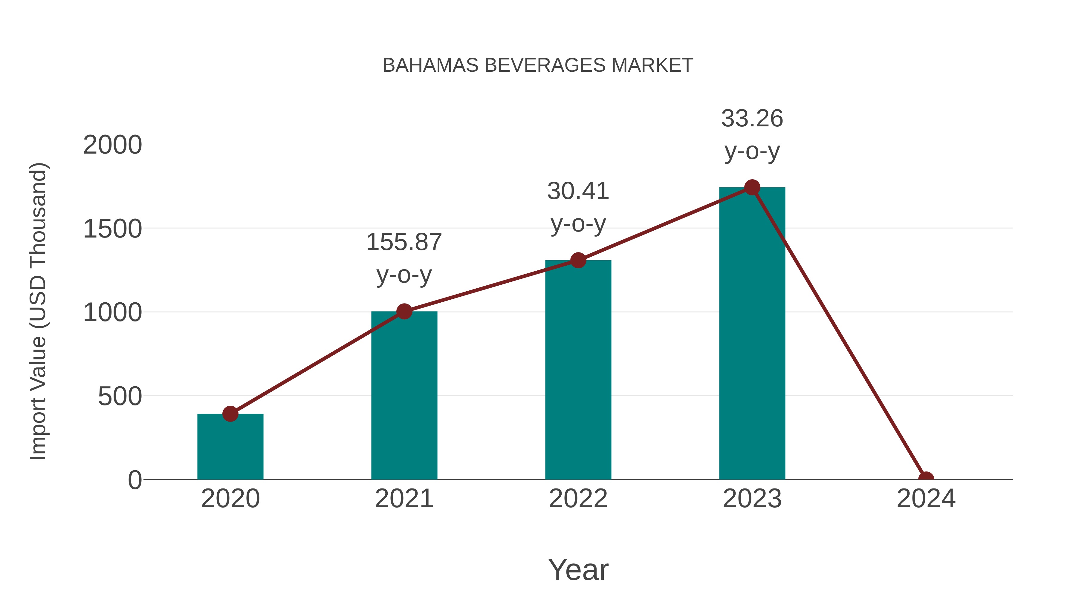  Bahamas Beverages Market: Import Trend Analysis