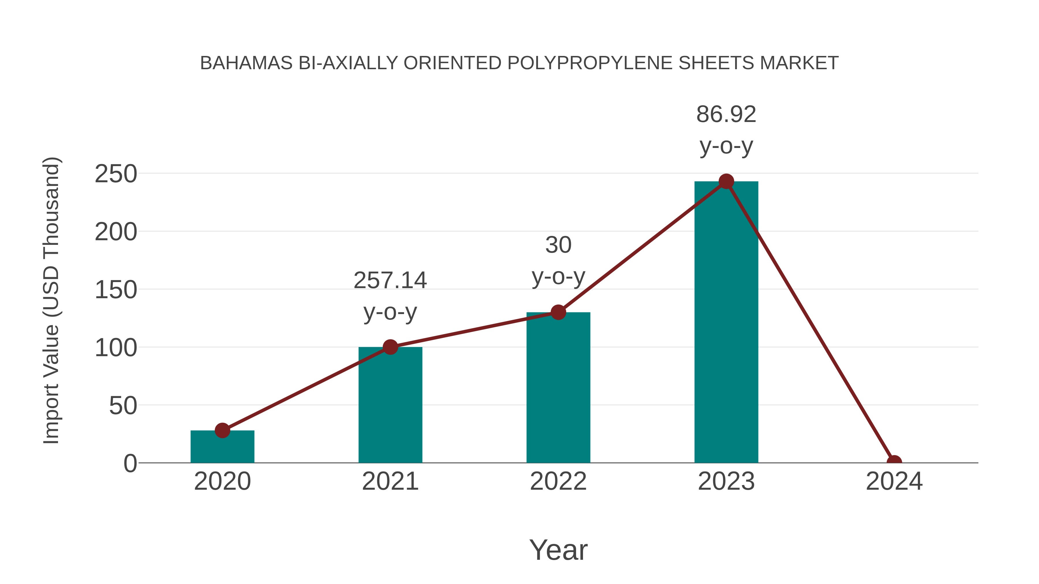  Bahamas Bi-axially Oriented Polypropylene Sheets Market: Import Trend Analysis