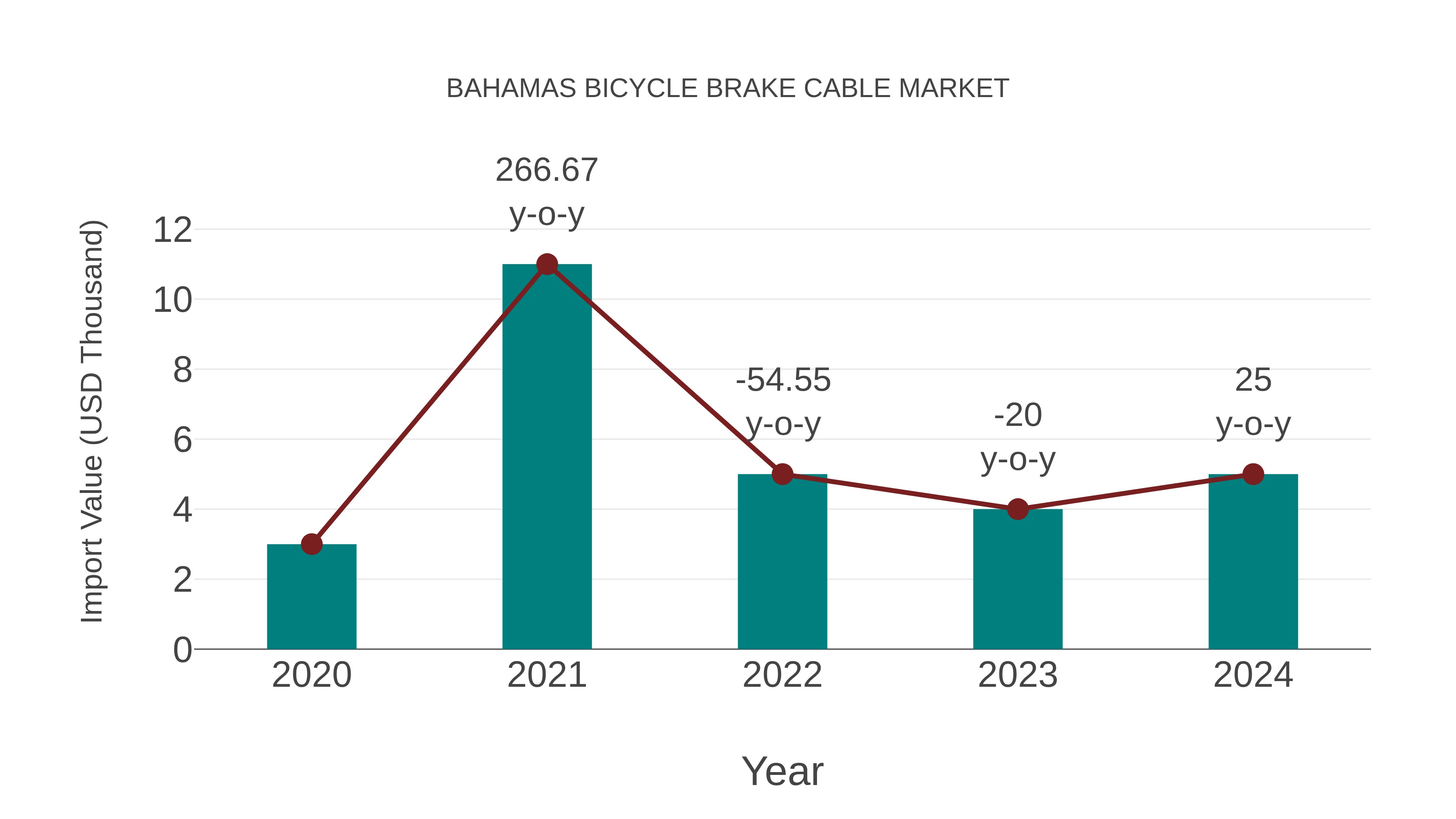  Bahamas Bicycle Brake Cable Market: Import Trend Analysis