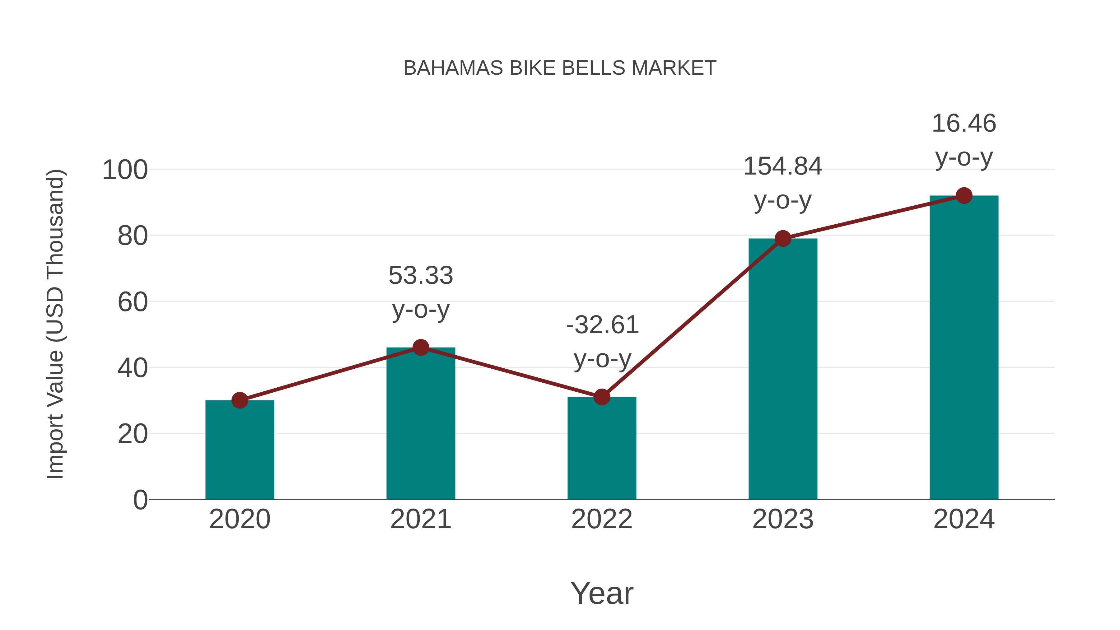  Bahamas Bike Bells Market: Import Trend Analysis