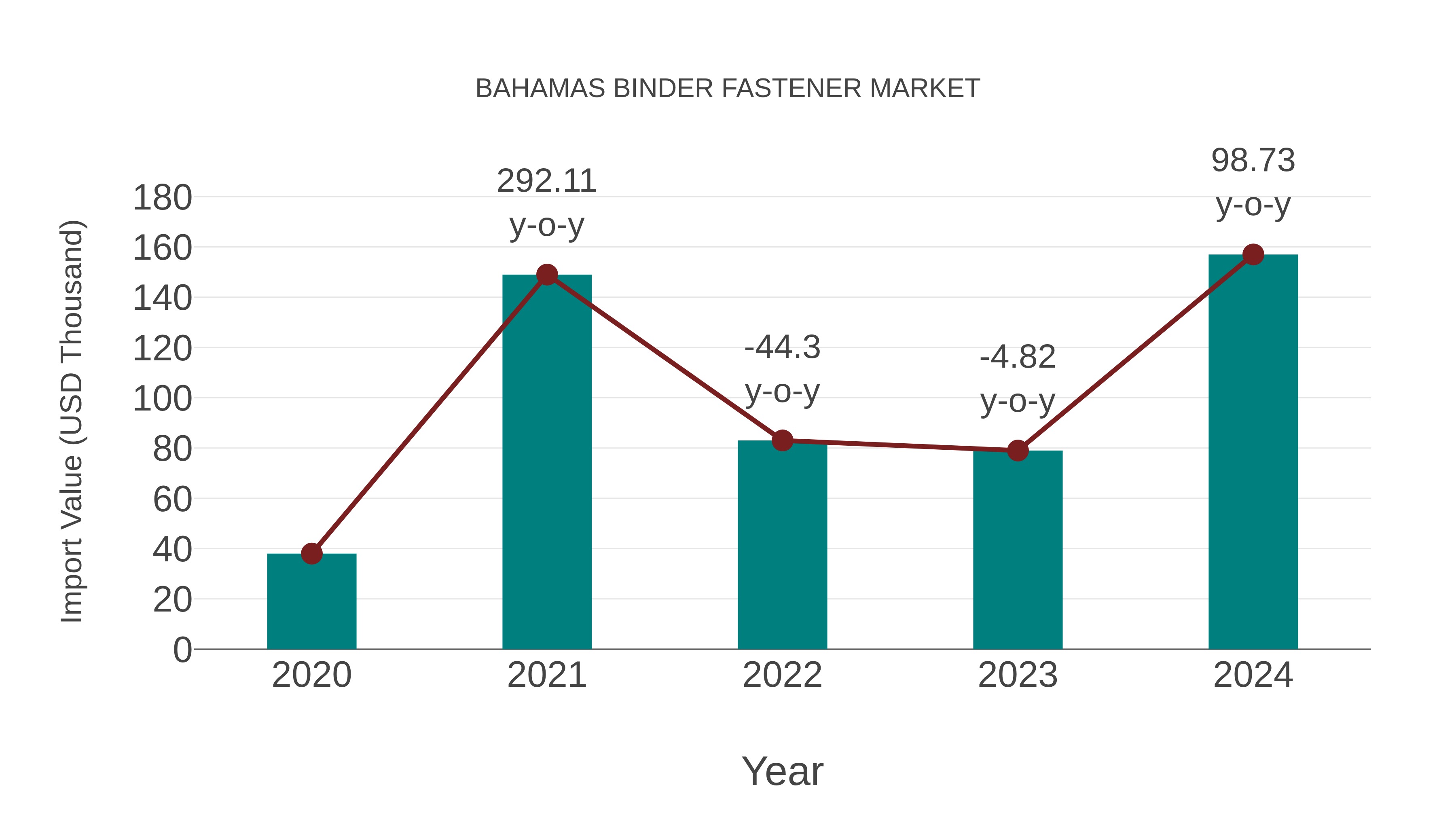  Bahamas Binder Fastener Market: Import Trend Analysis