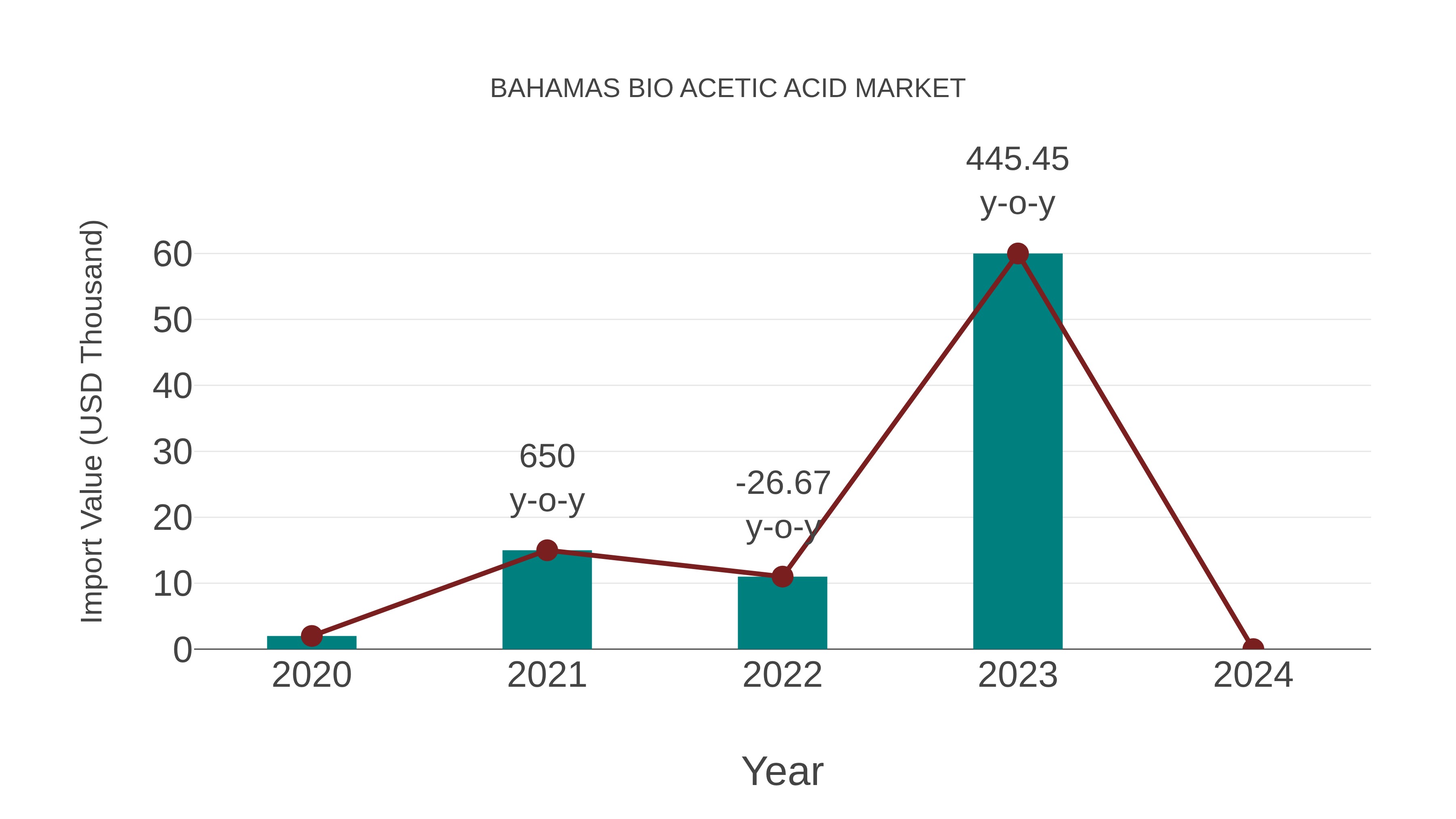  Bahamas Bio Acetic Acid Market: Import Trend Analysis