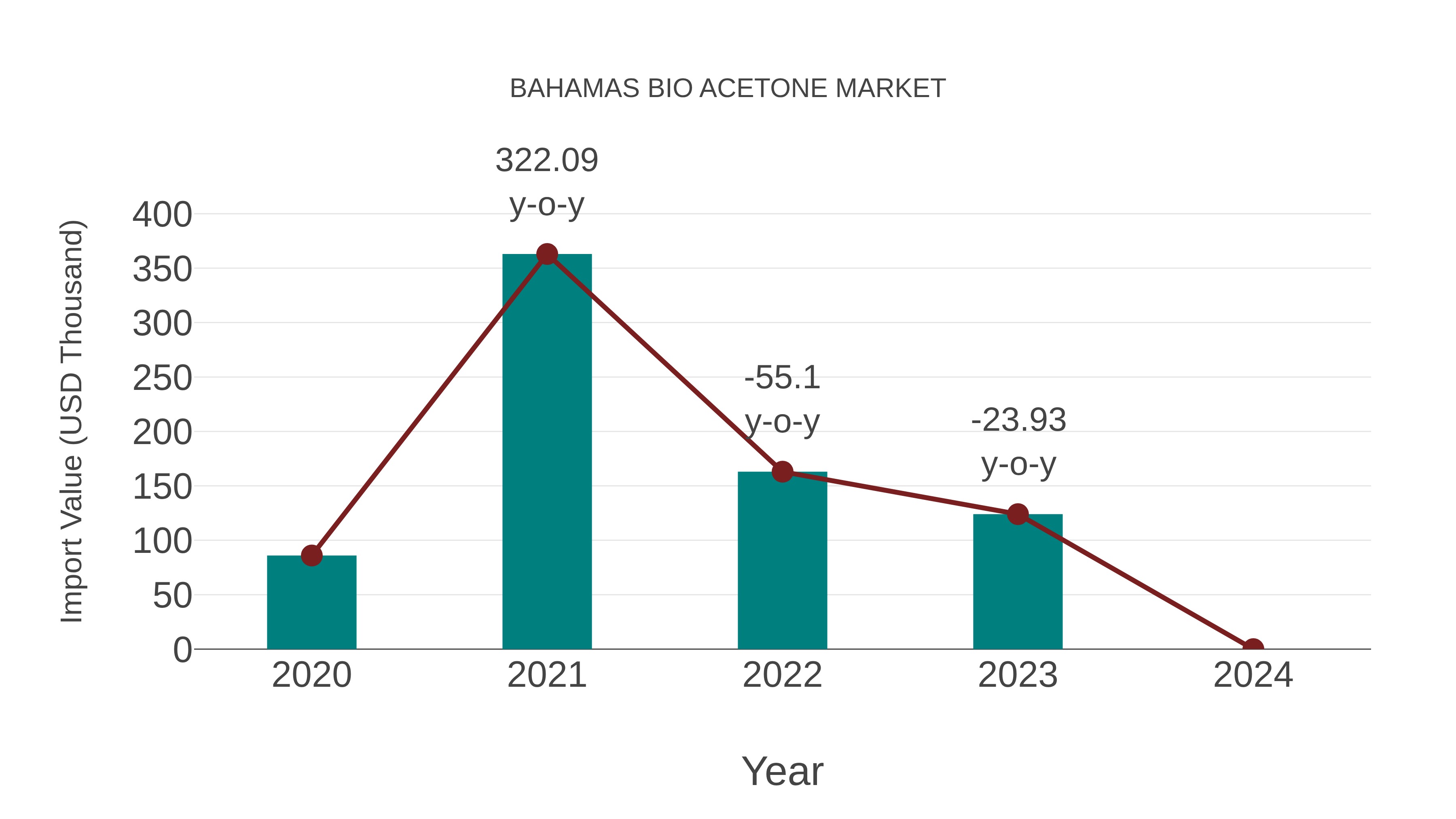  Bahamas Bio Acetone Market: Import Trend Analysis