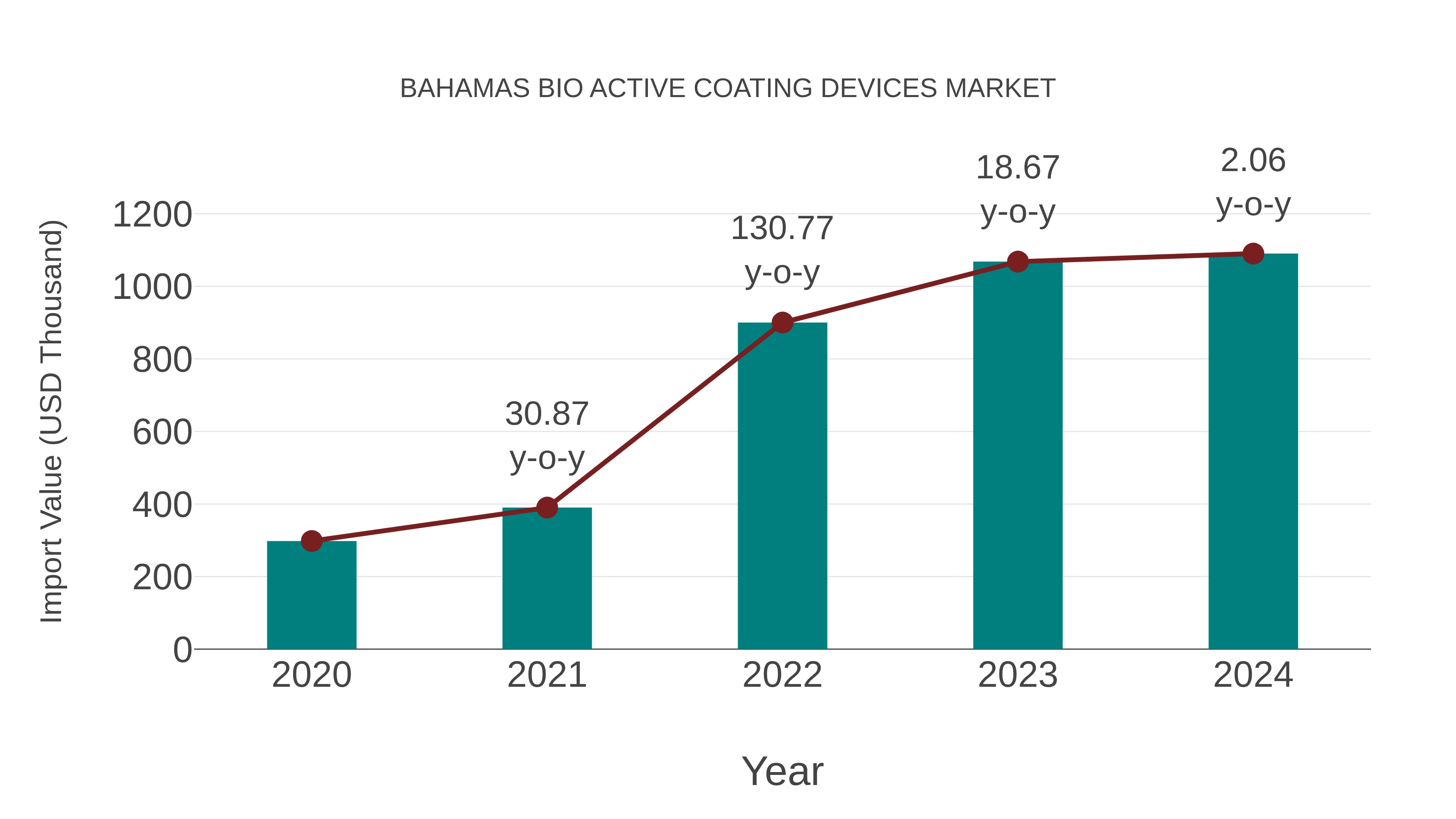  Bahamas Bio Active Coating Devices Market: Import Trend Analysis
