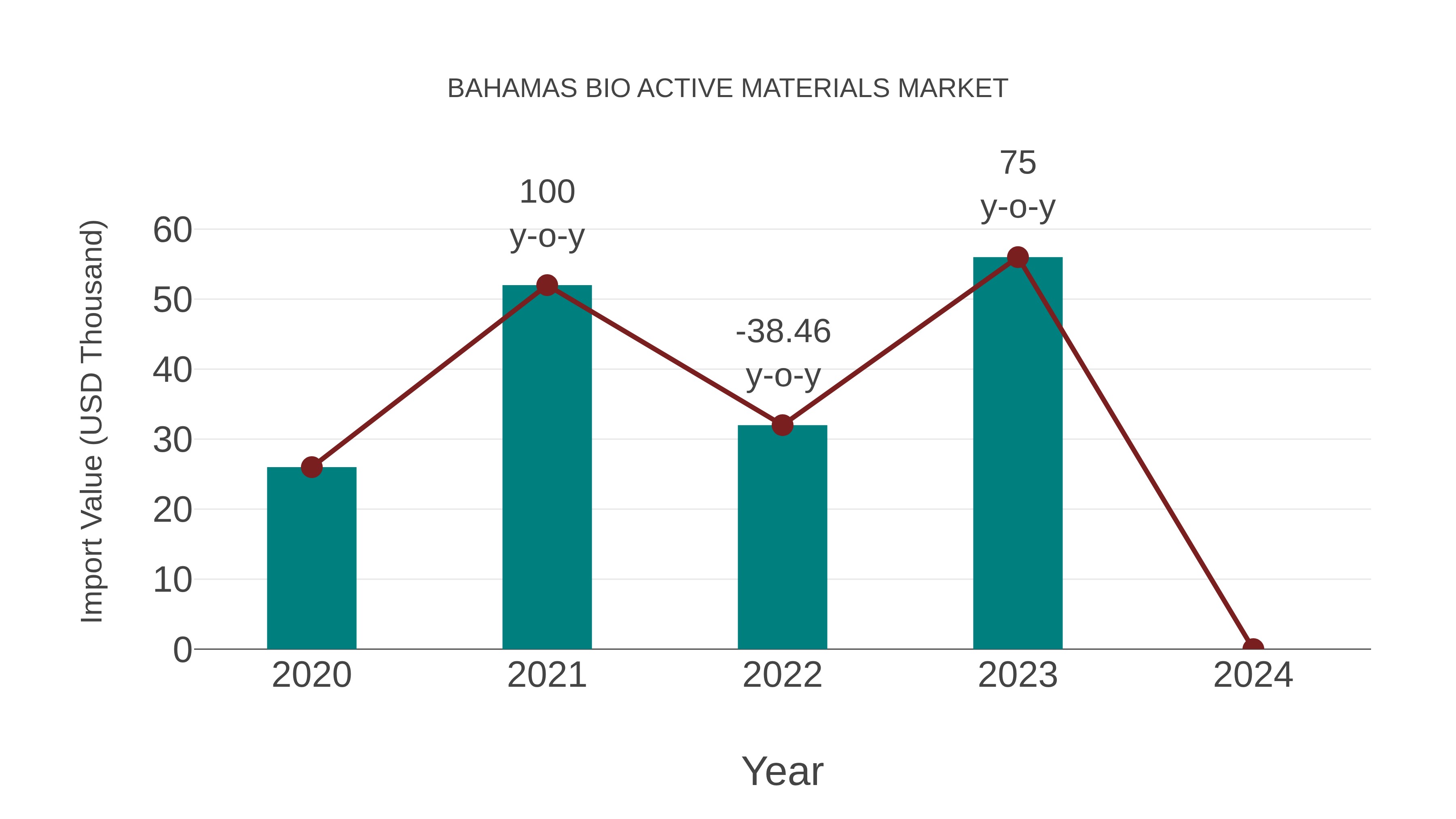 Bahamas Bio Active Materials Market: Import Trend Analysis