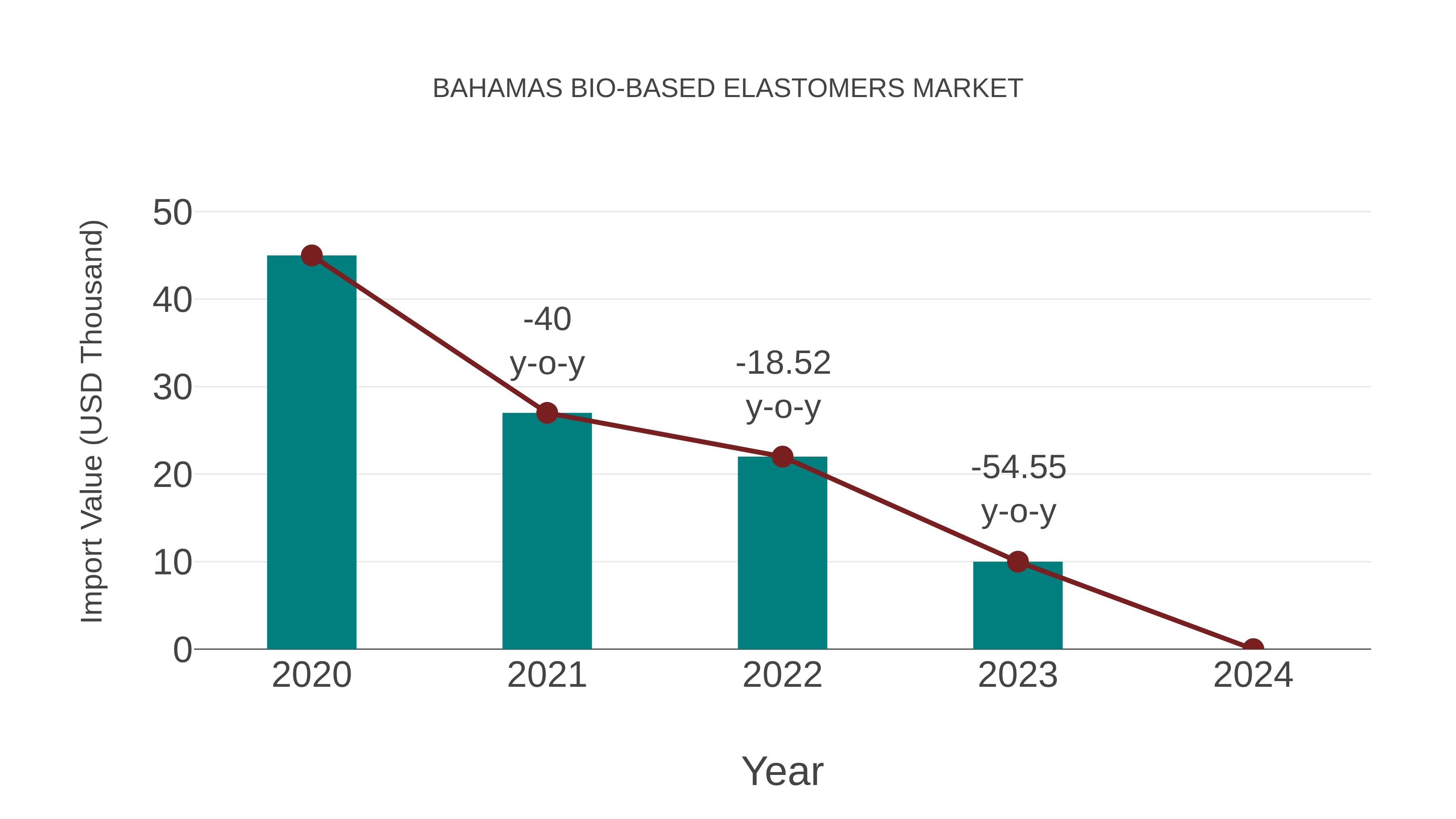  Bahamas Bio-based Elastomers Market: Import Trend Analysis