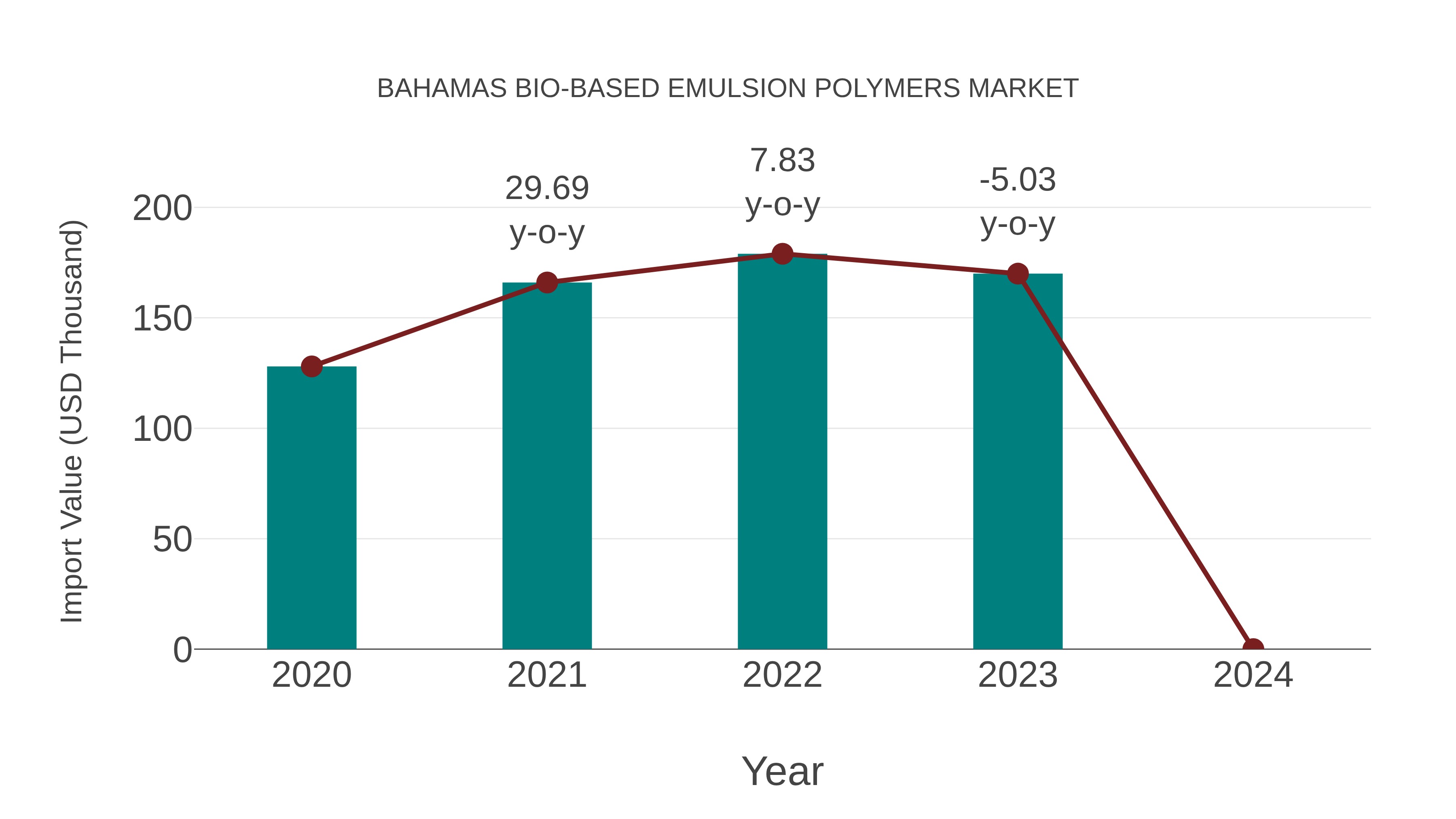 Bahamas Bio-based Emulsion Polymers Market: Import Trend Analysis