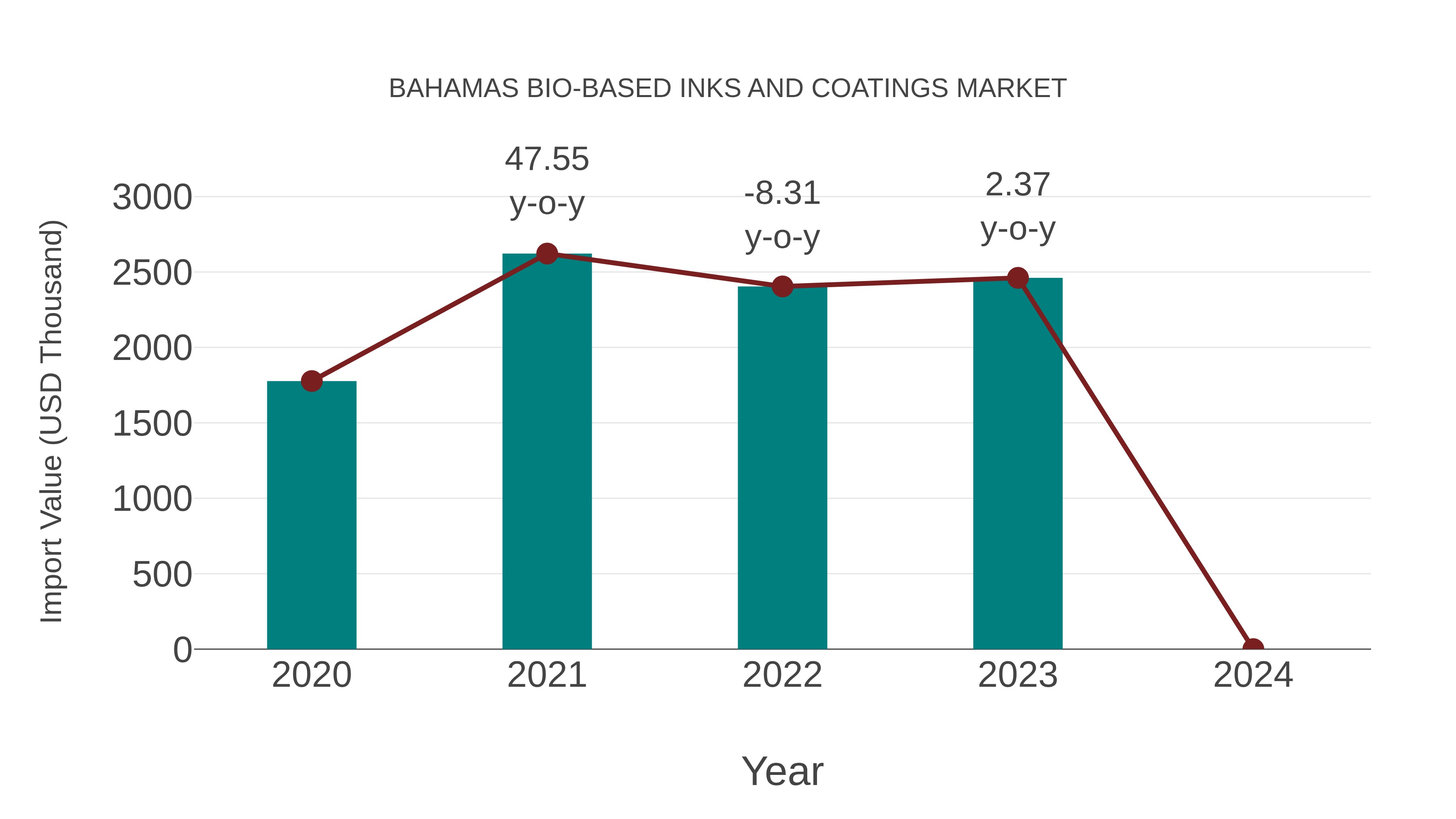  Bahamas Bio-based Inks and Coatings Market: Import Trend Analysis