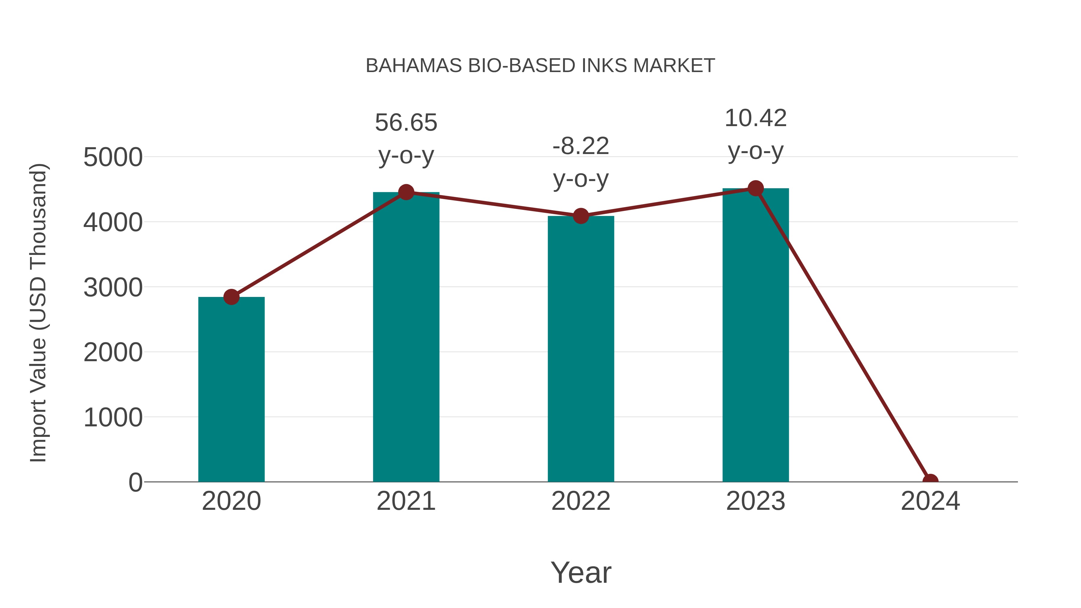  Bahamas Bio-based Inks Market: Import Trend Analysis