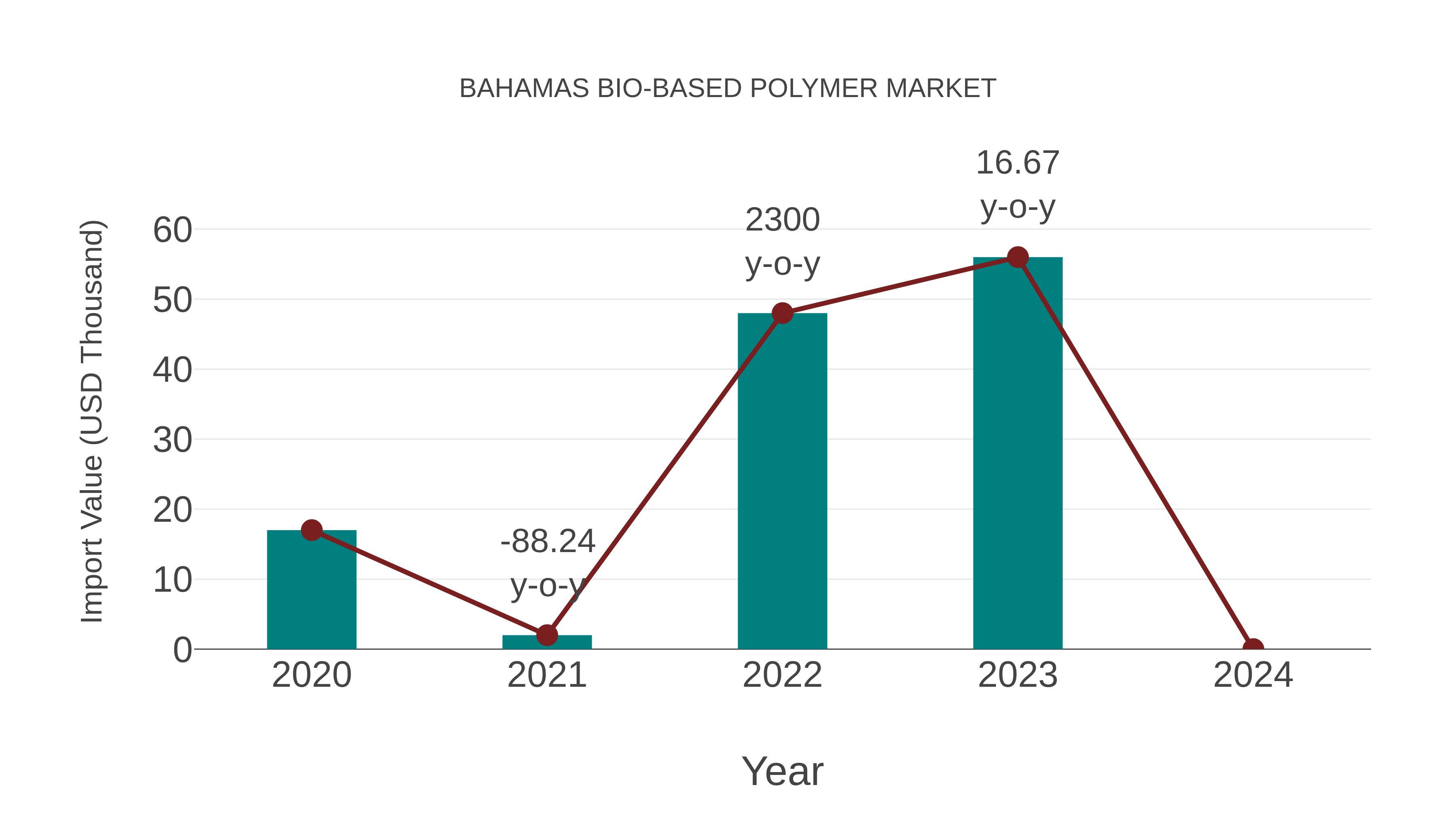  Bahamas Bio-based Polymer Market: Import Trend Analysis