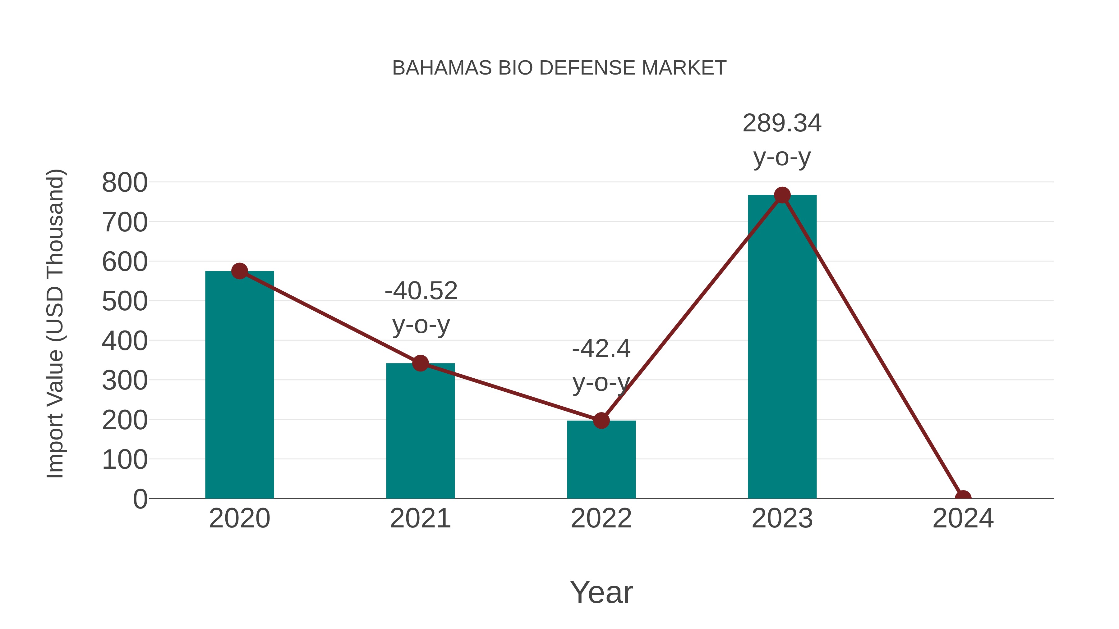  Bahamas Bio Defense Market: Import Trend Analysis