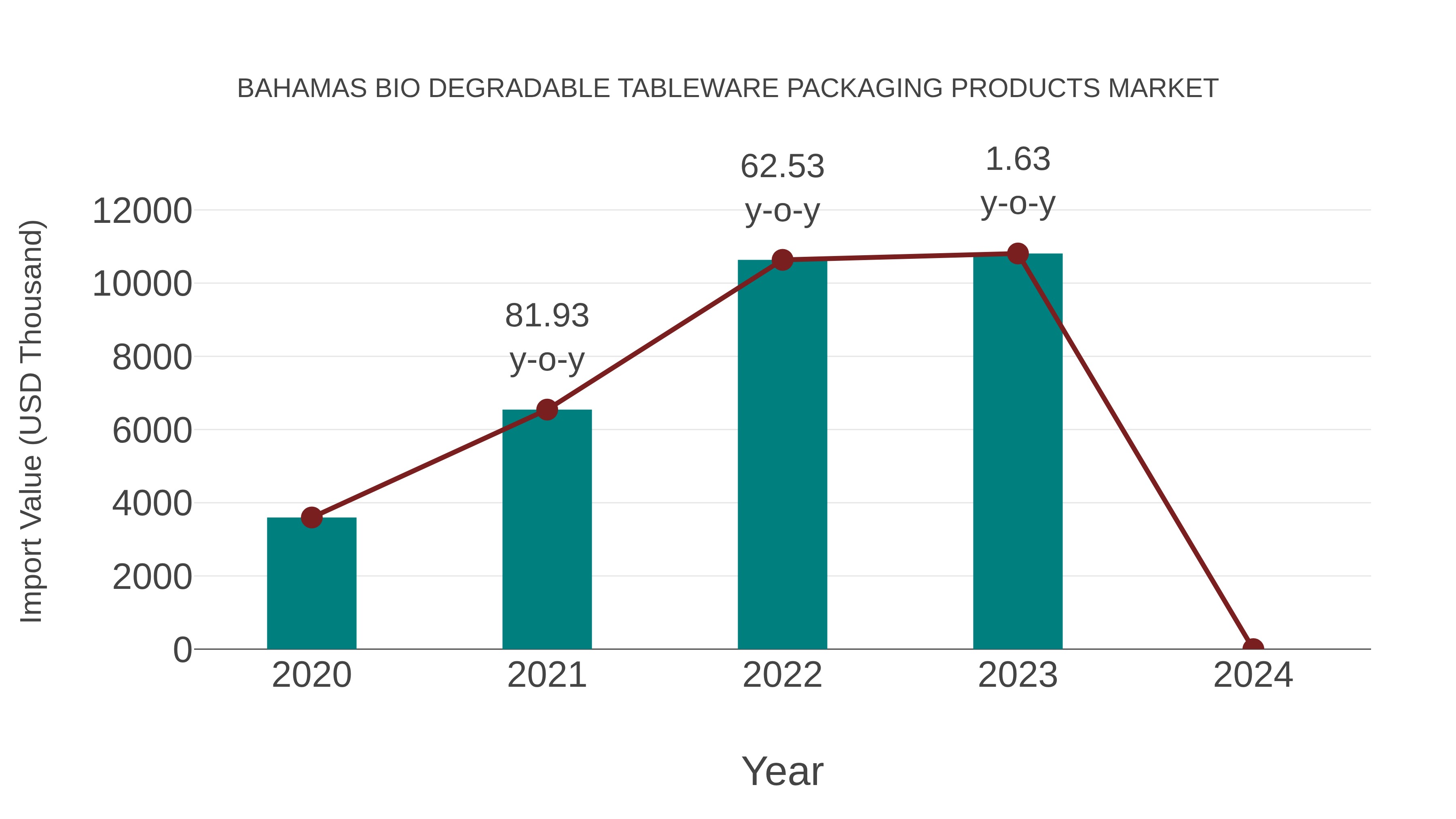 Bahamas Bio Degradable Tableware Packaging Products Market: Import Trend Analysis