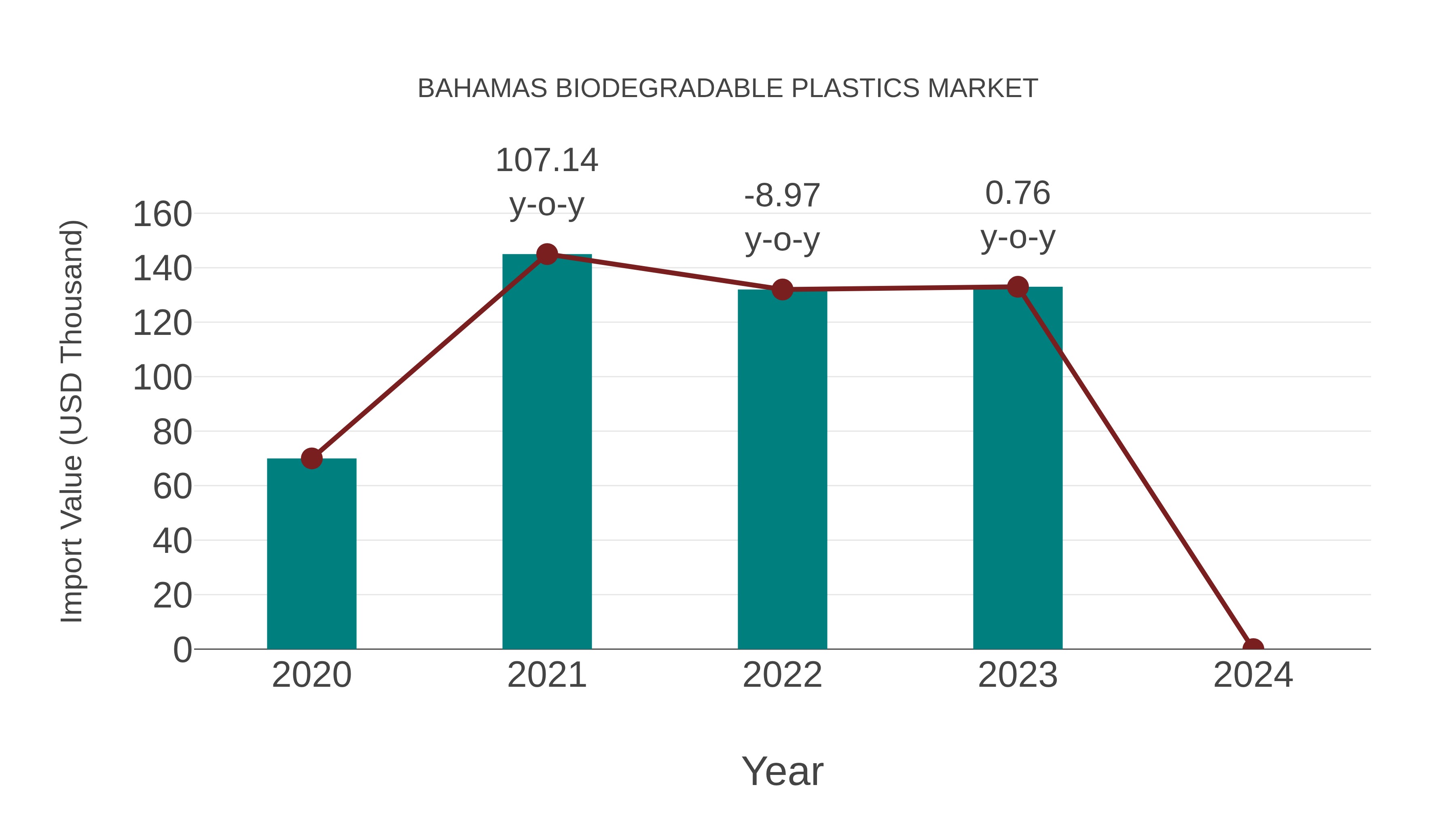  Bahamas Biodegradable Plastics Market: Import Trend Analysis